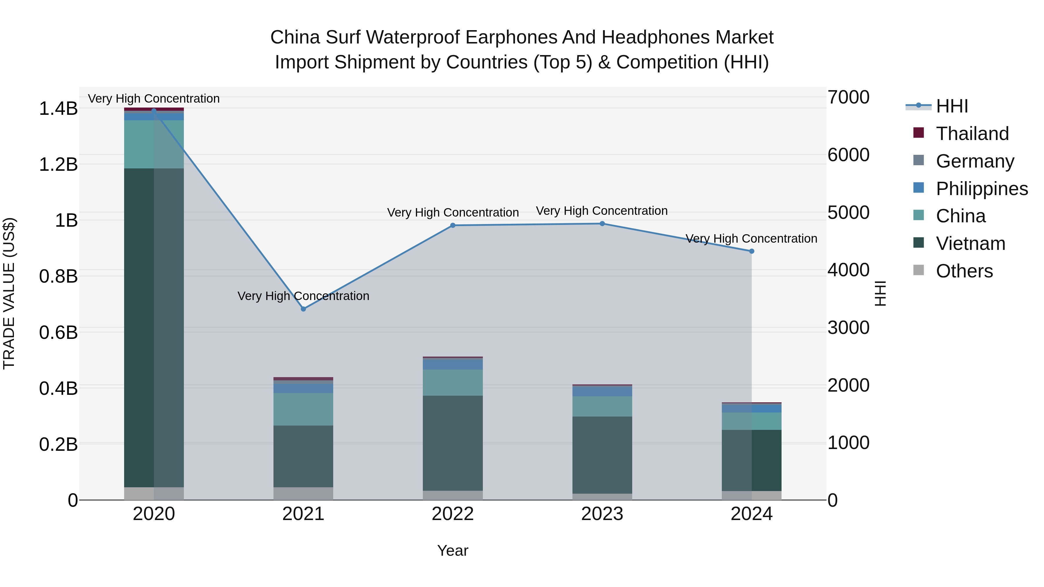 China Surf Waterproof Earphones and Headphones Market Top 5 Importing Countries and Market Competition (HHI) Analysis