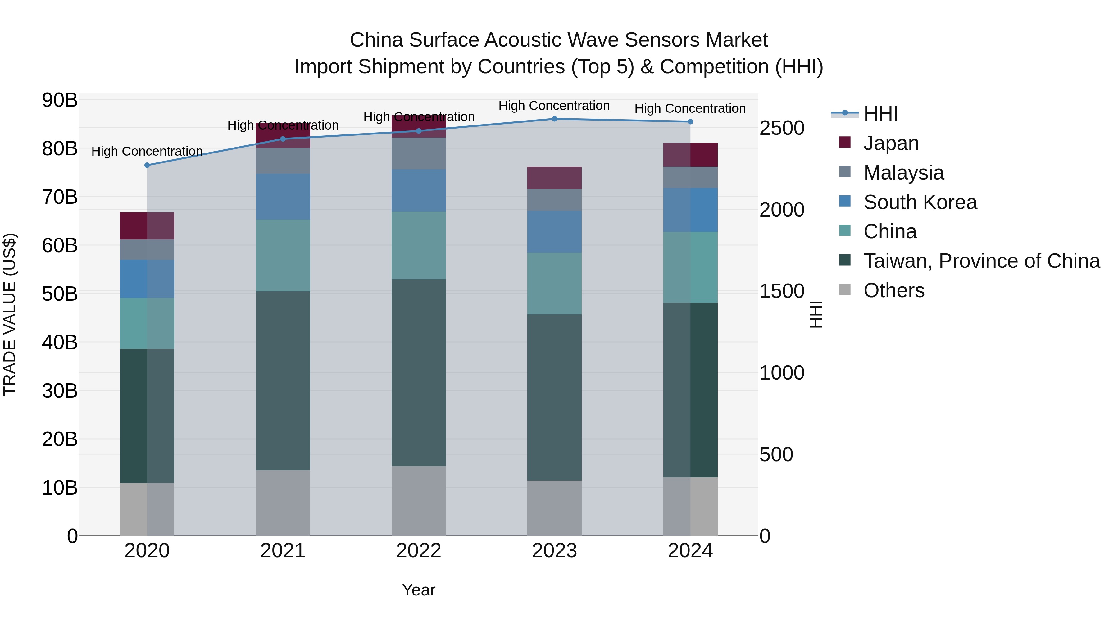 China Surface Acoustic Wave Sensors Market Top 5 Importing Countries and Market Competition (HHI) Analysis