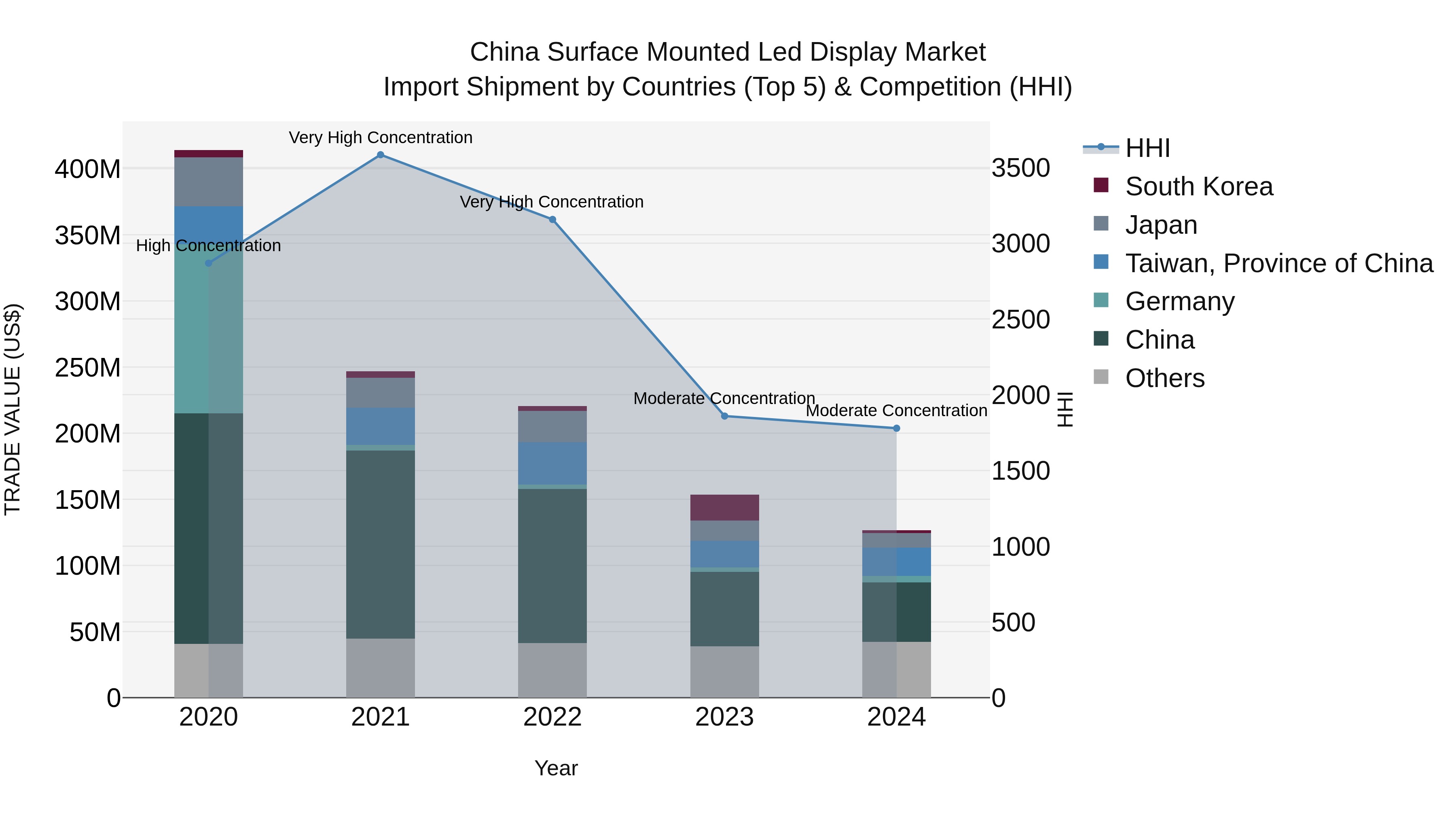 China Surface Mounted Led Display Market Top 5 Importing Countries and Market Competition (HHI) Analysis