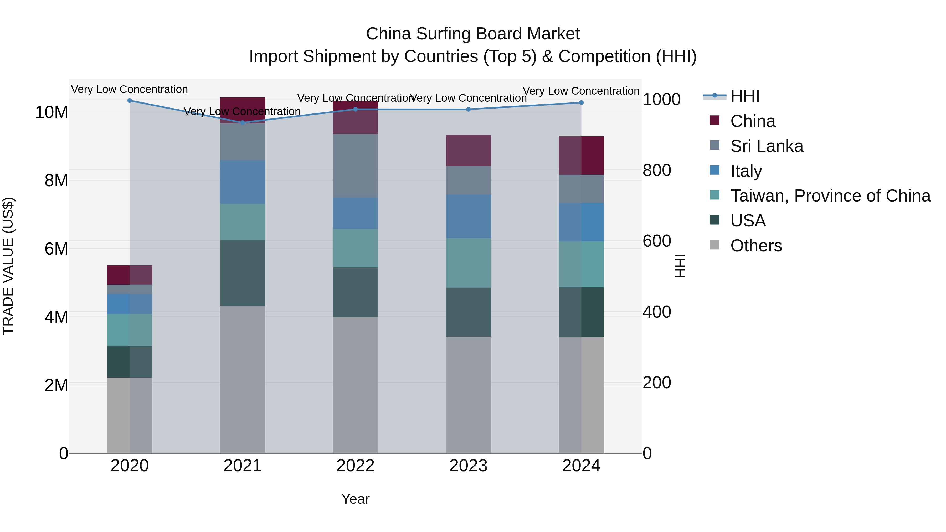China Surfing Board Market Top 5 Importing Countries and Market Competition (HHI) Analysis