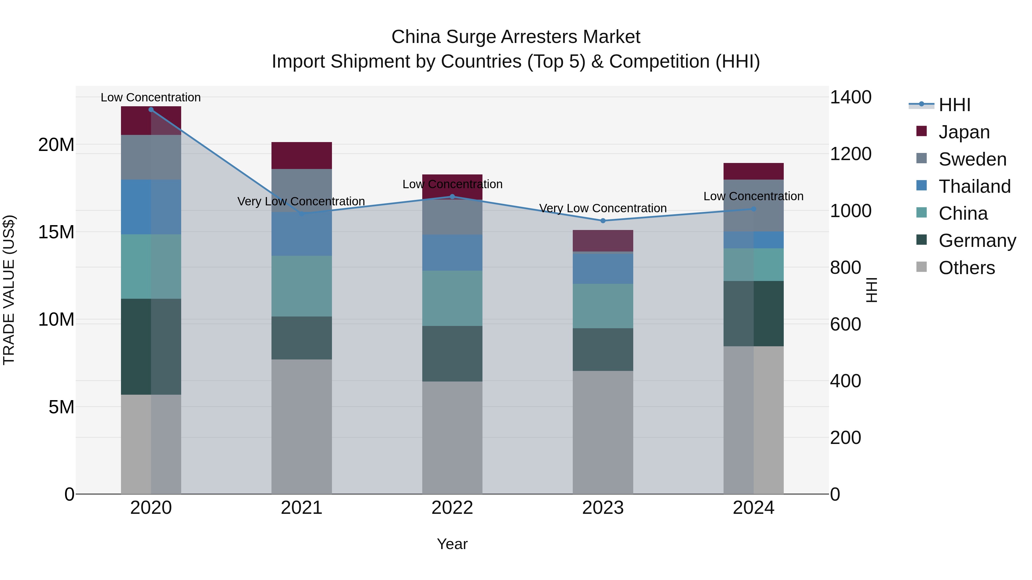 China Surge Arresters Market Top 5 Importing Countries and Market Competition (HHI) Analysis