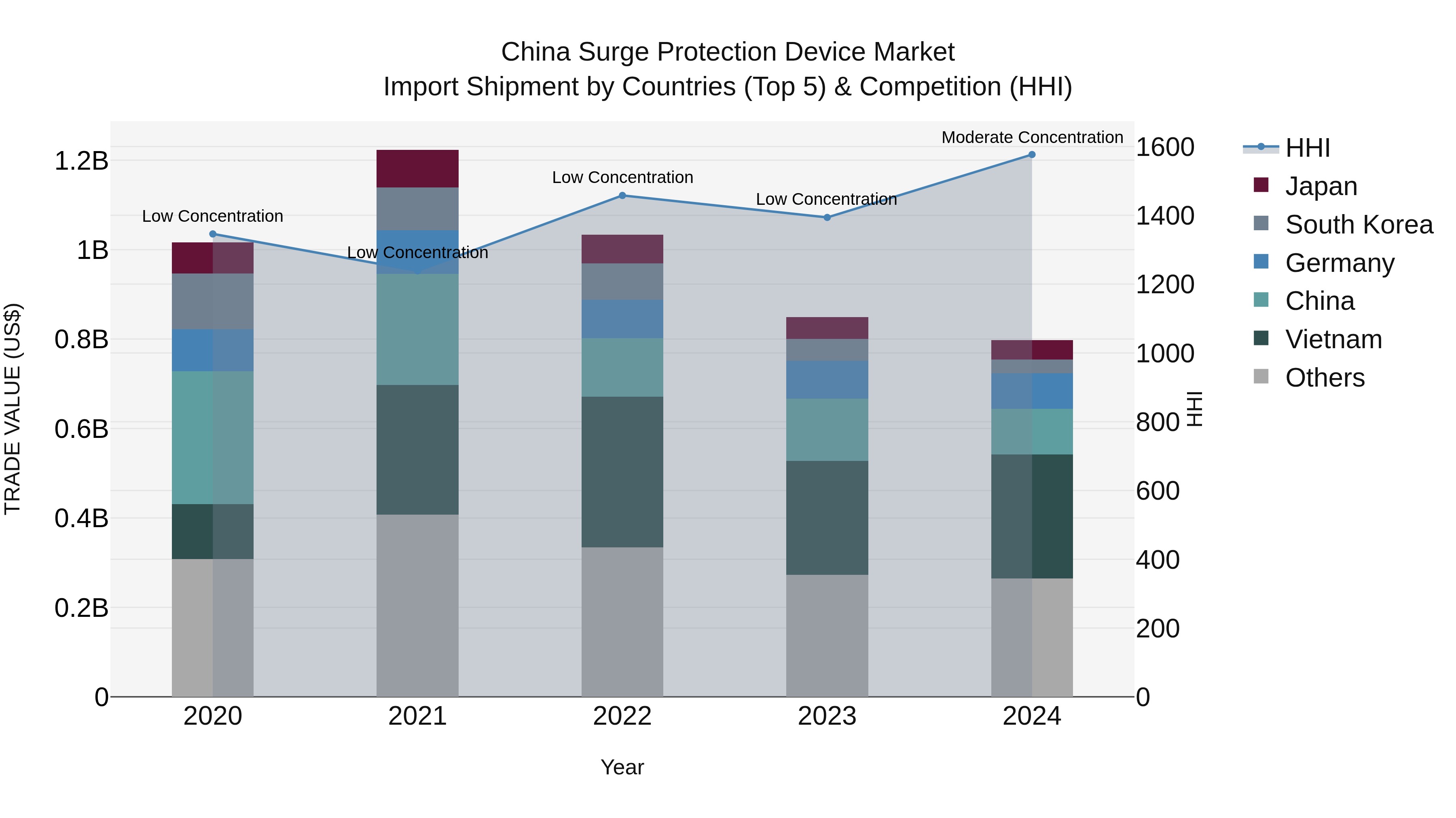 China Surge Protection Device Market Top 5 Importing Countries and Market Competition (HHI) Analysis