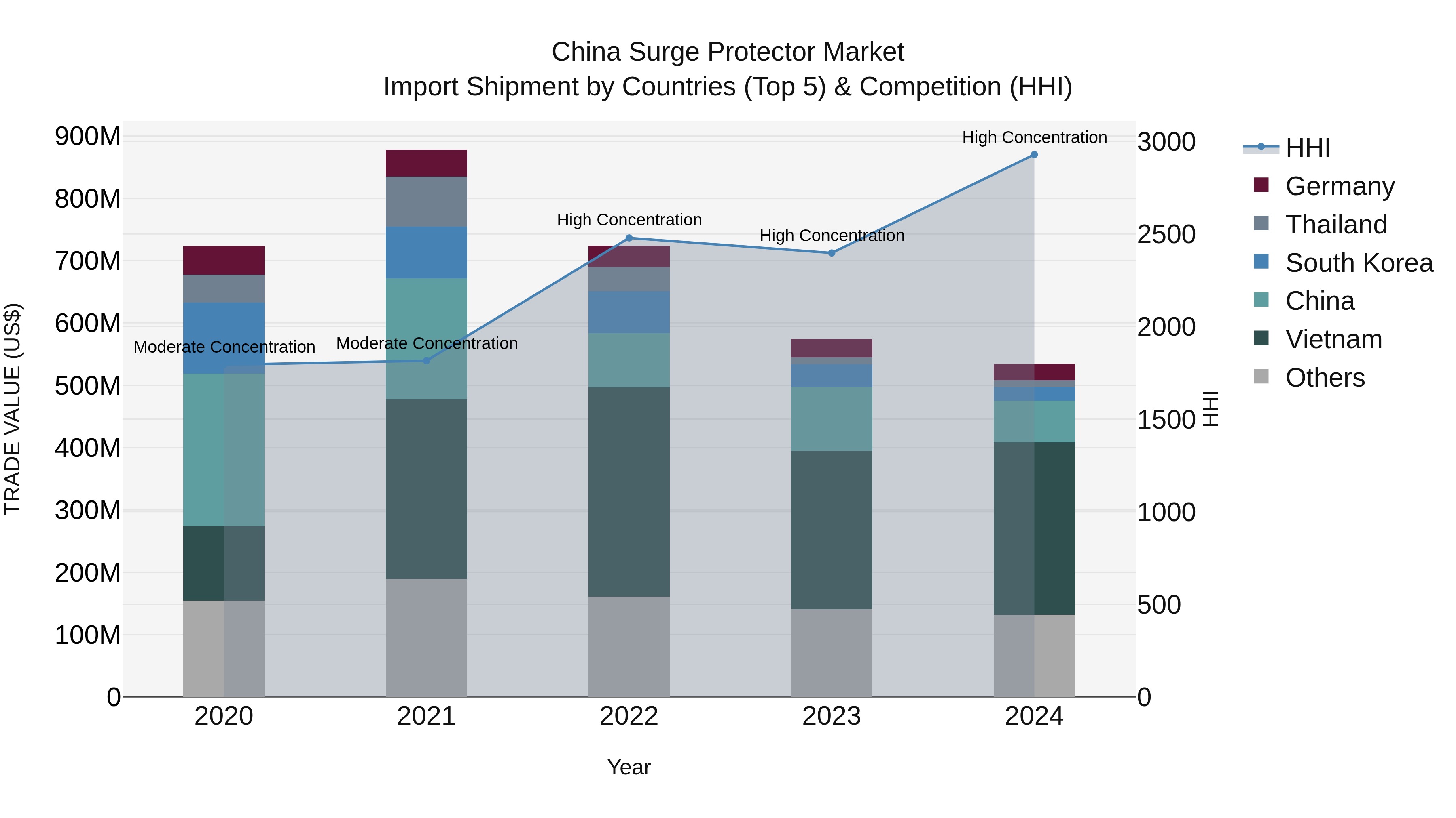 China Surge Protector Market Top 5 Importing Countries and Market Competition (HHI) Analysis