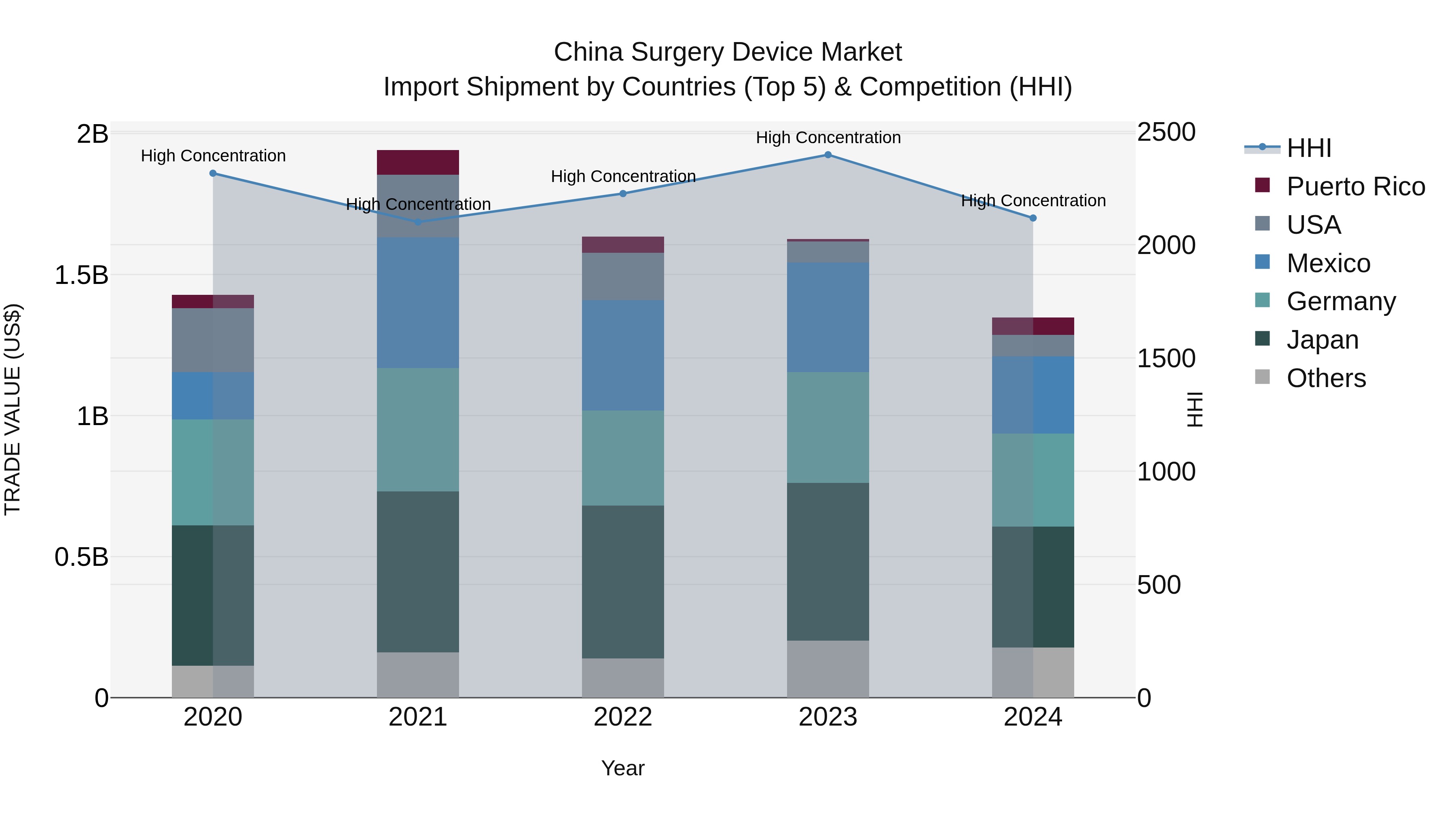China Surgery Device Market Top 5 Importing Countries and Market Competition (HHI) Analysis
