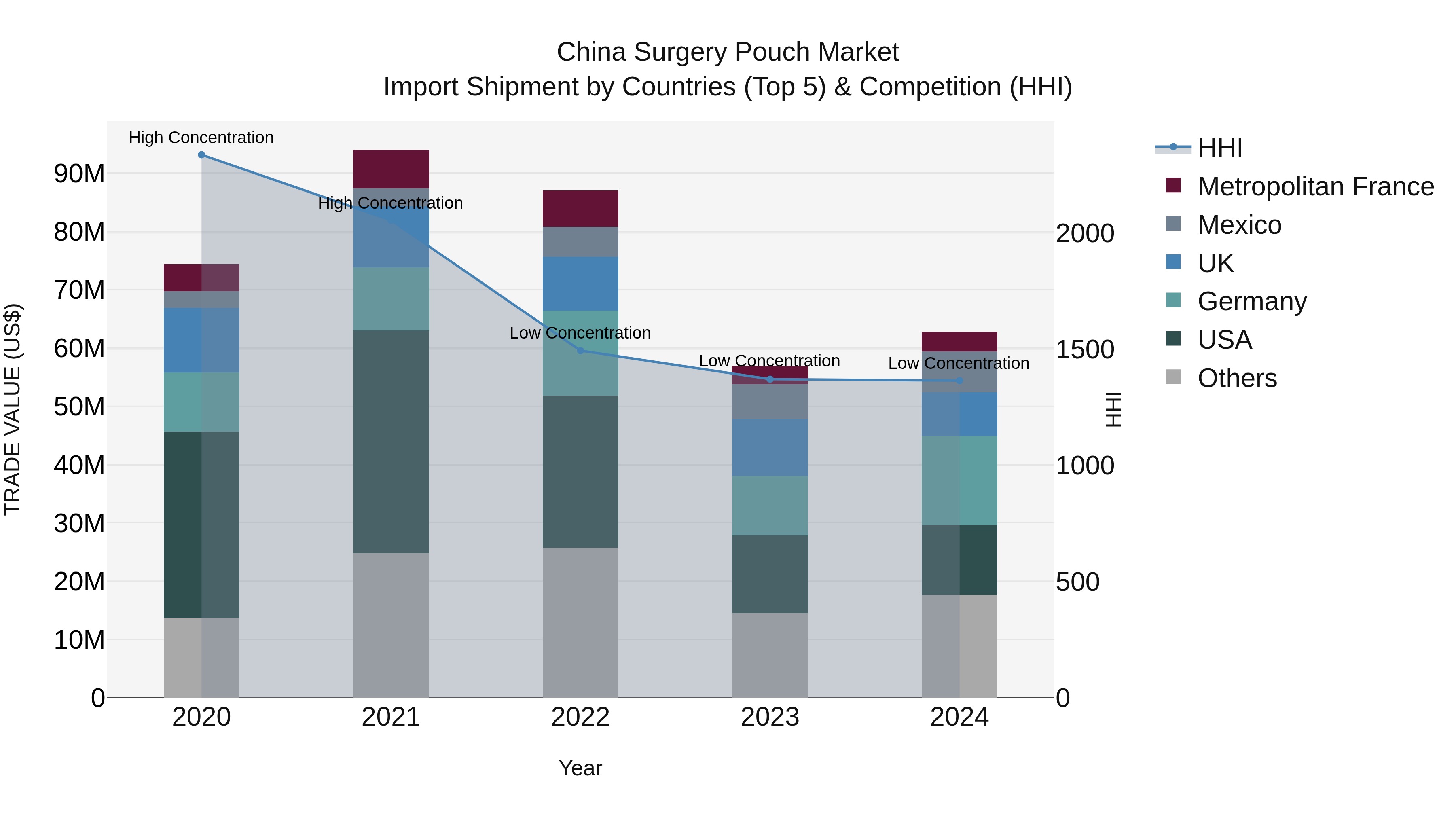 China Surgery Pouch Market Top 5 Importing Countries and Market Competition (HHI) Analysis