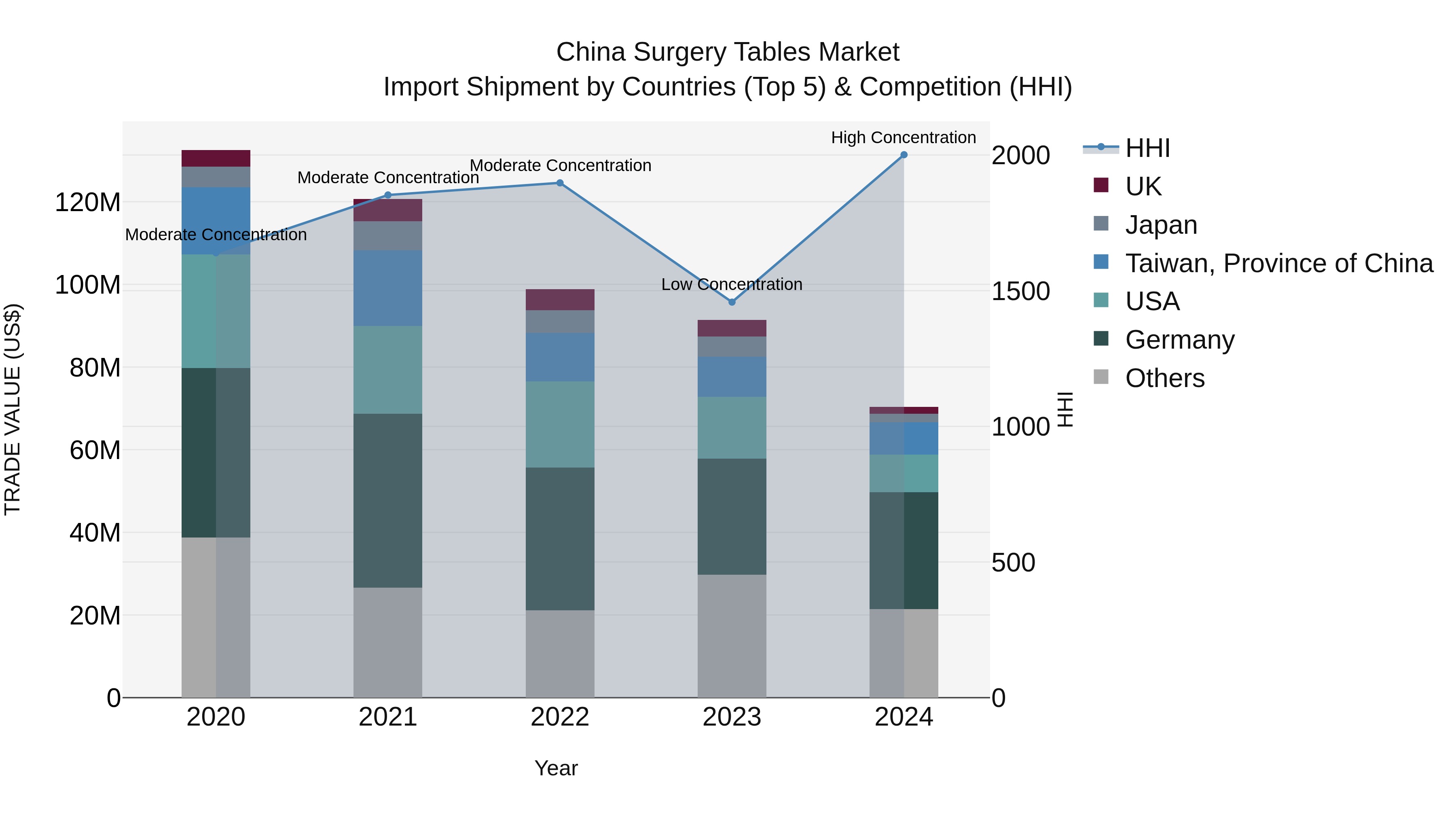 China Surgery Tables Market Top 5 Importing Countries and Market Competition (HHI) Analysis