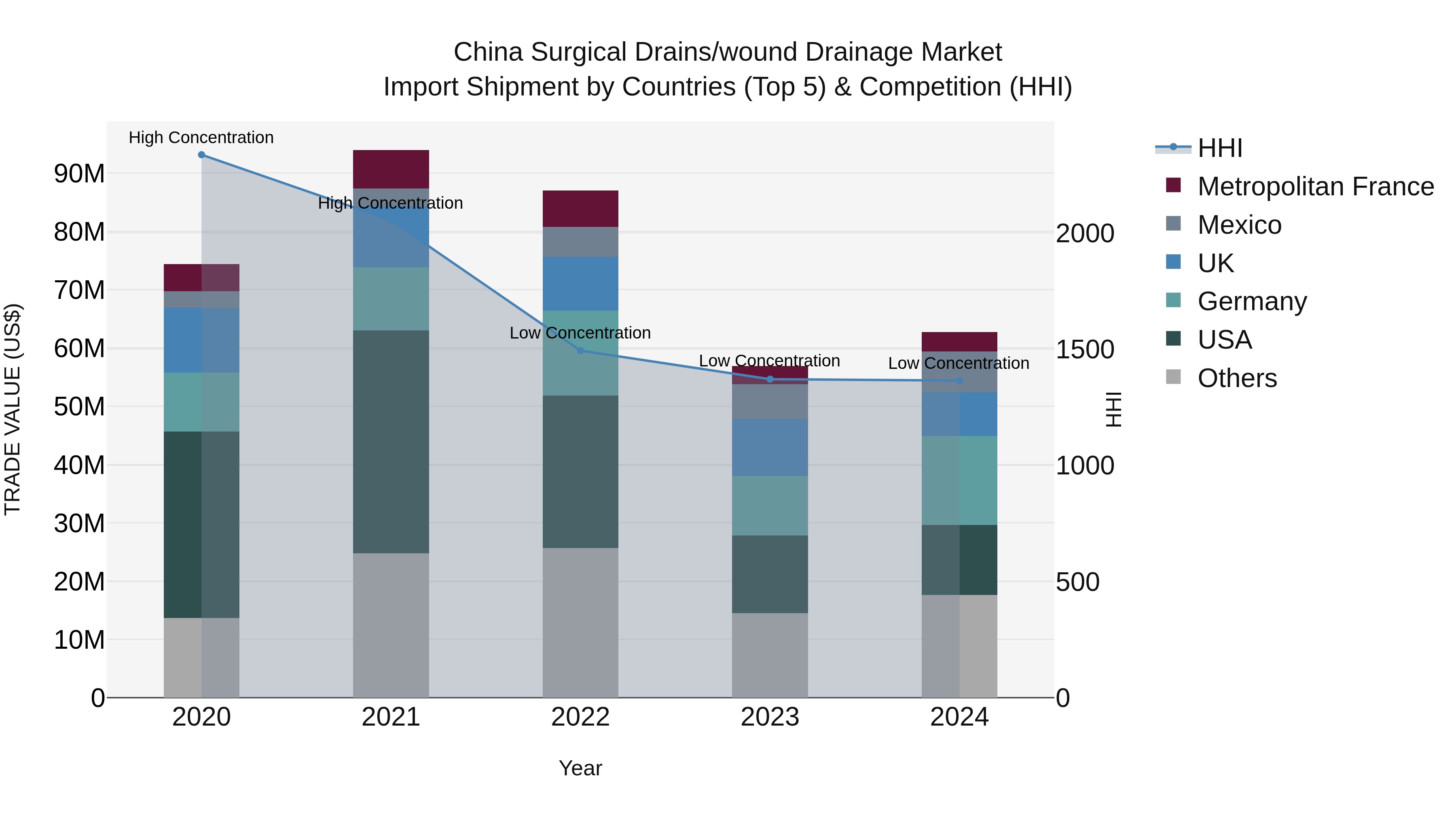China Surgical Drains/wound Drainage Market Top 5 Importing Countries and Market Competition (HHI) Analysis