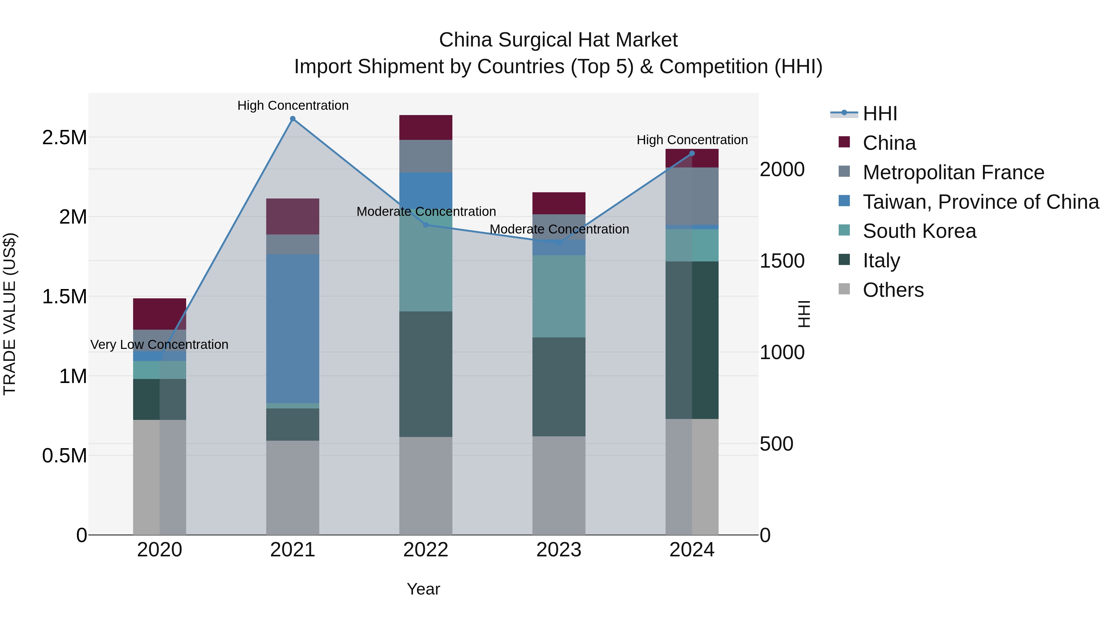China Surgical Hat Market Top 5 Importing Countries and Market Competition (HHI) Analysis