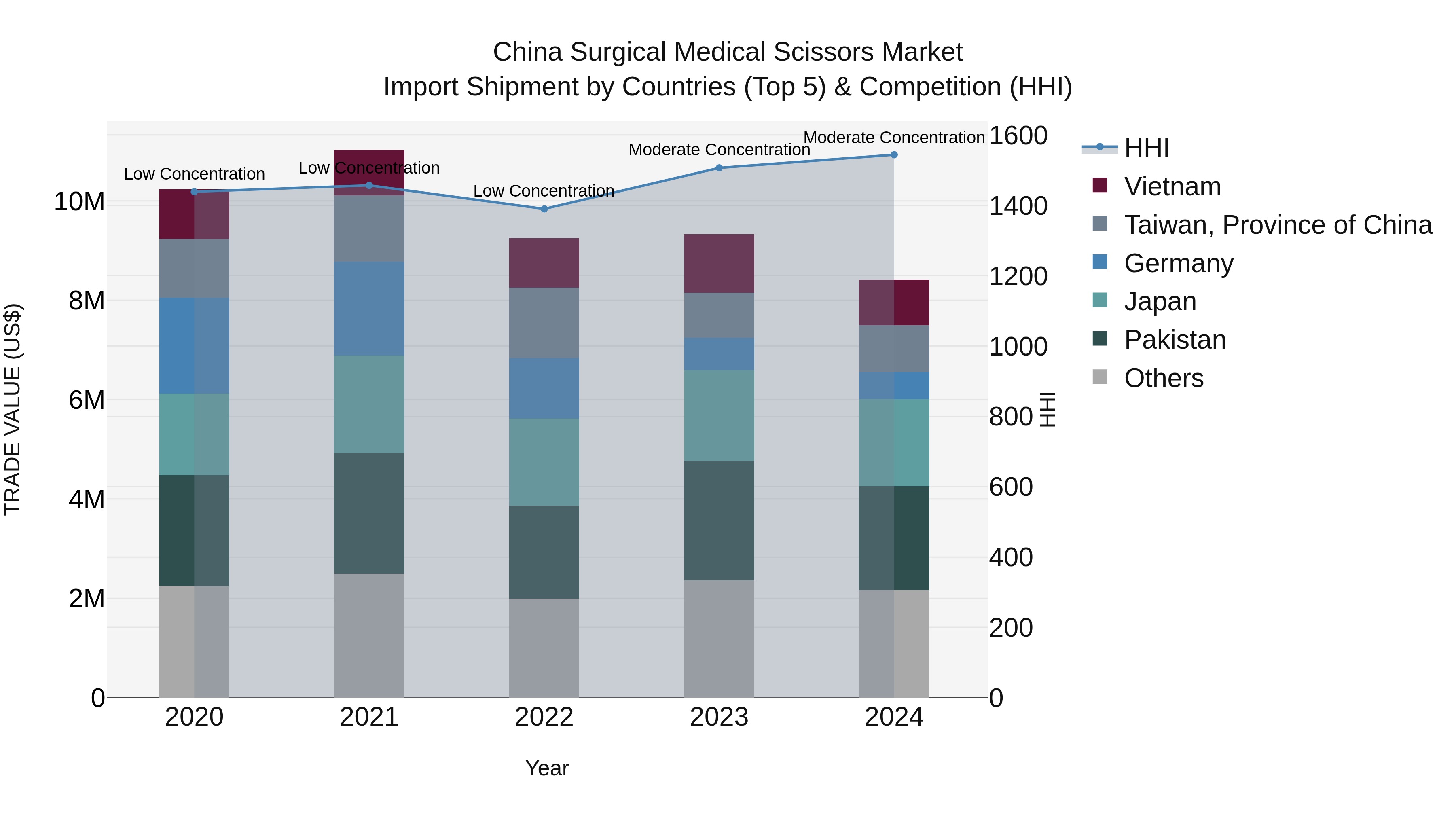 China Surgical Medical Scissors Market Top 5 Importing Countries and Market Competition (HHI) Analysis