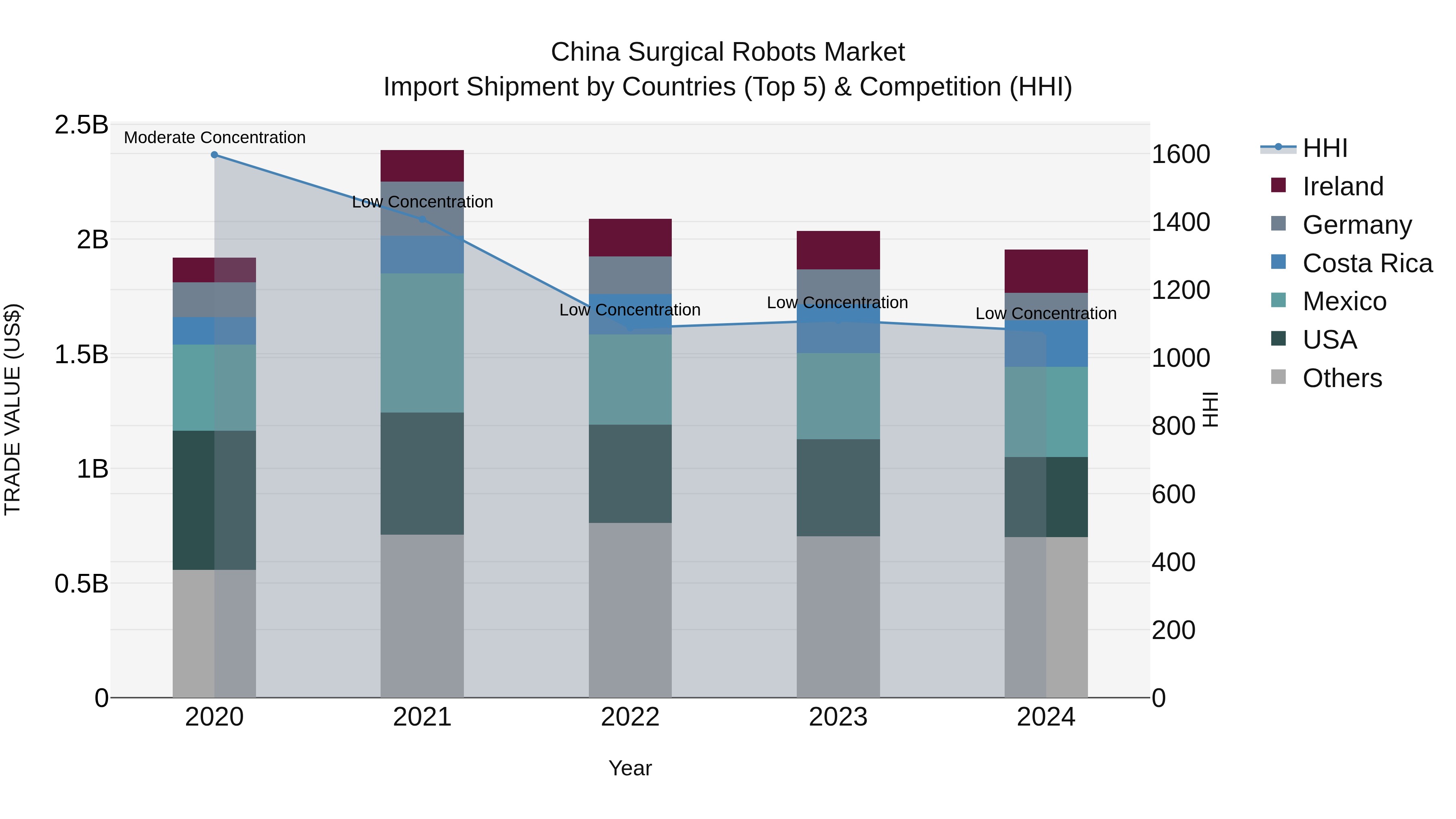 China Surgical Robots Market Top 5 Importing Countries and Market Competition (HHI) Analysis