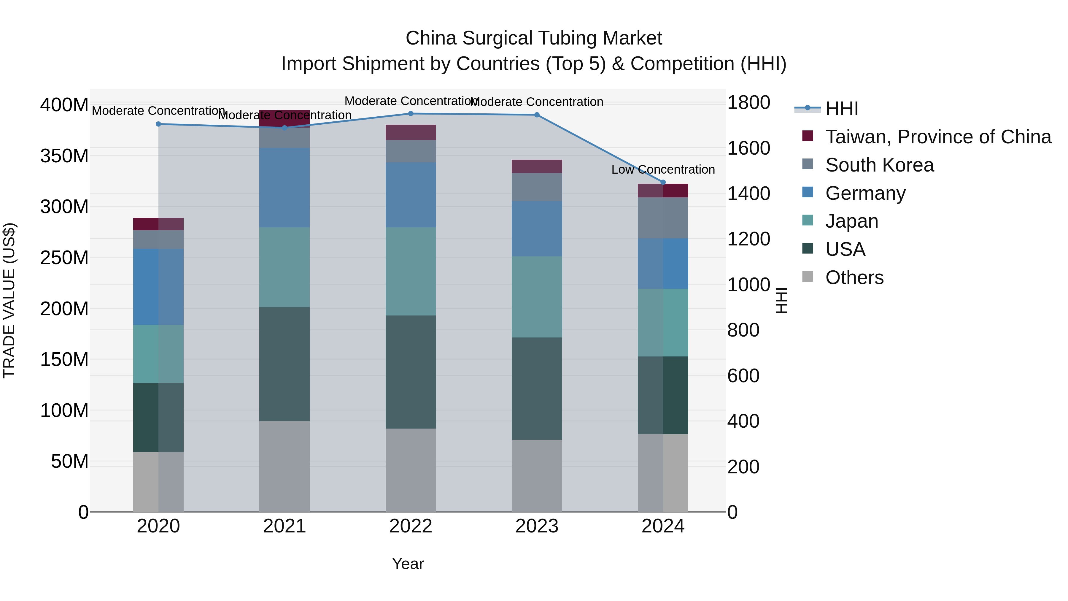 China Surgical Tubing Market Top 5 Importing Countries and Market Competition (HHI) Analysis