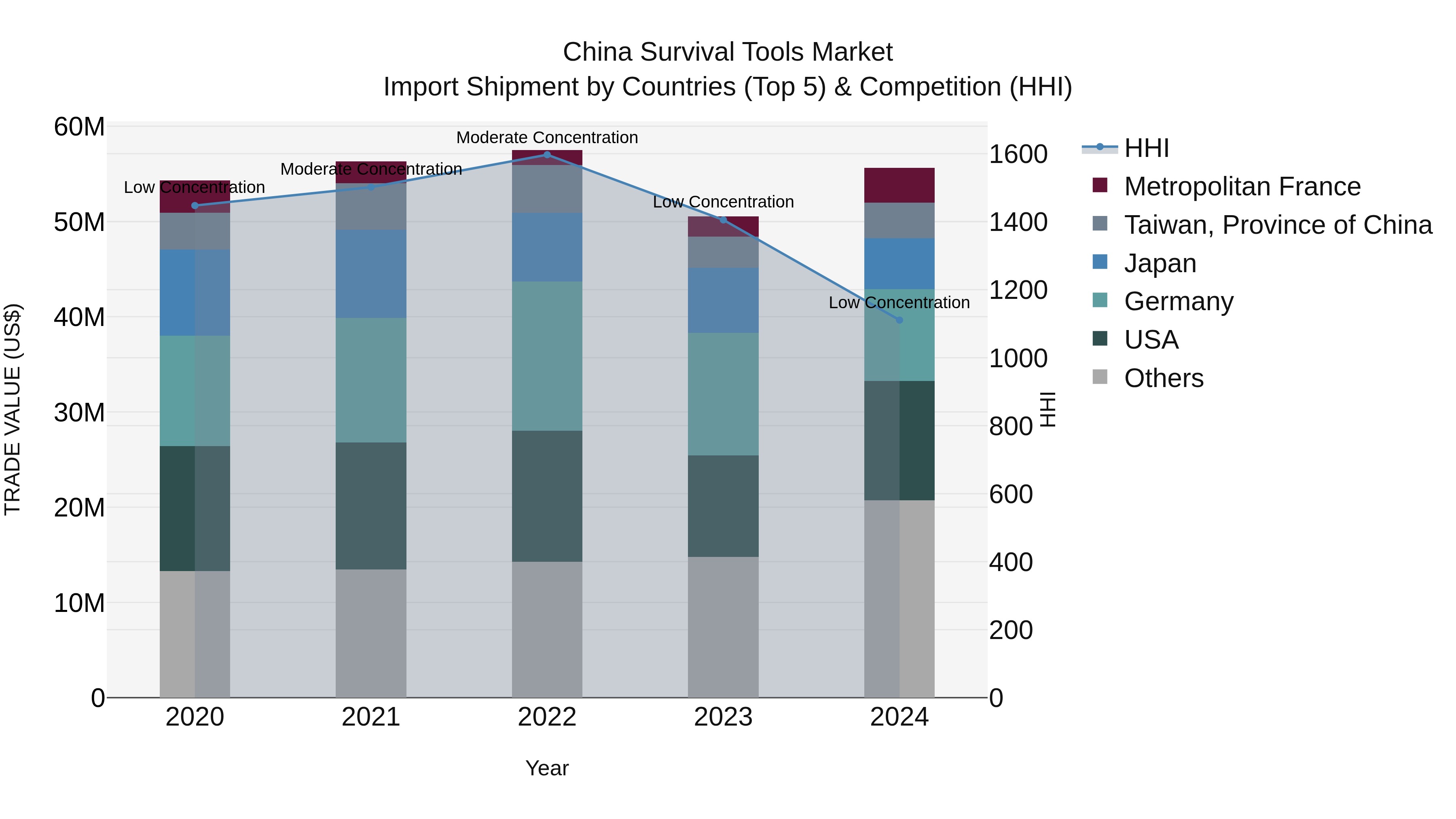 China Survival Tools Market Top 5 Importing Countries and Market Competition (HHI) Analysis