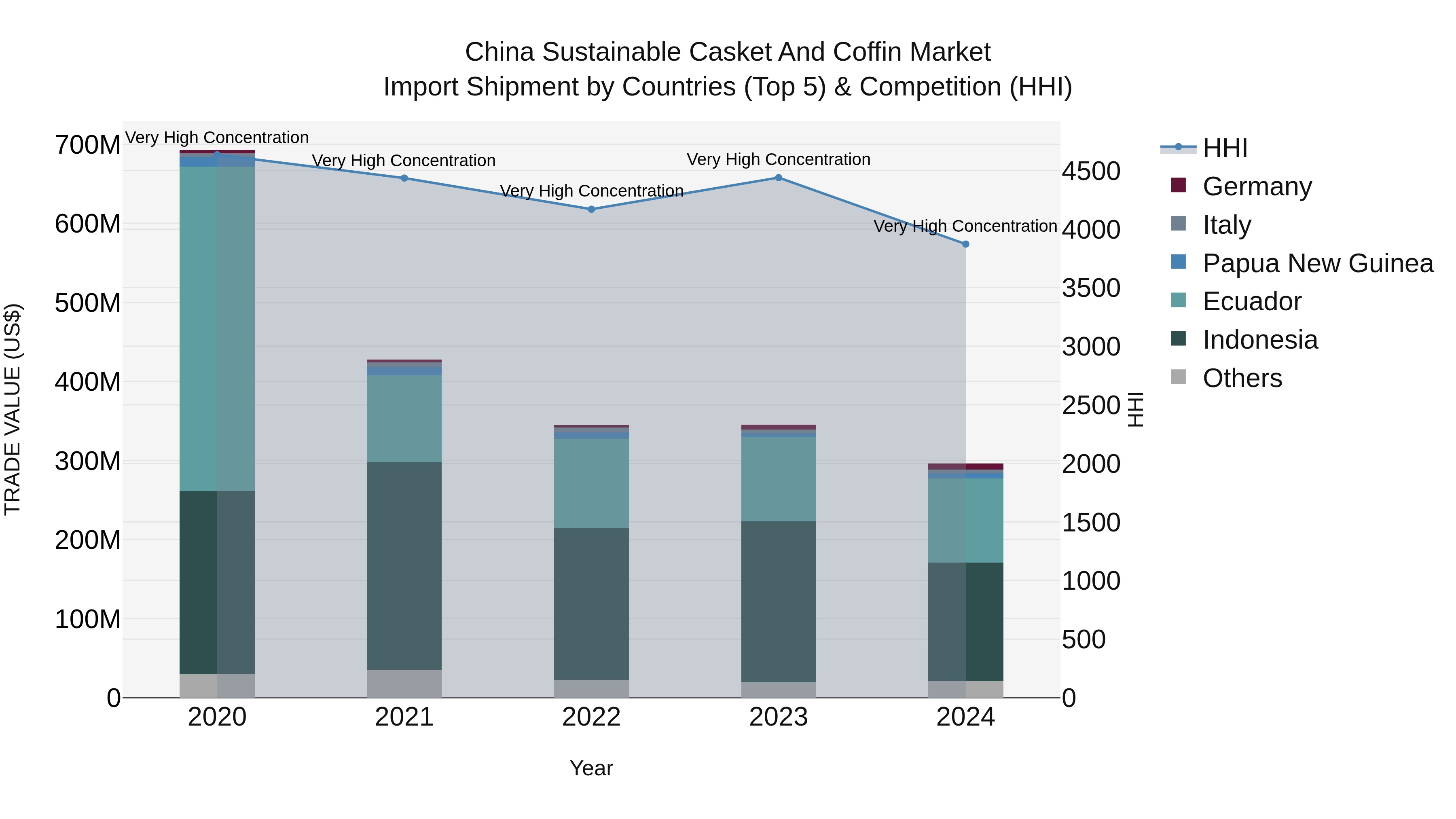 China Sustainable Casket and Coffin Market Top 5 Importing Countries and Market Competition (HHI) Analysis