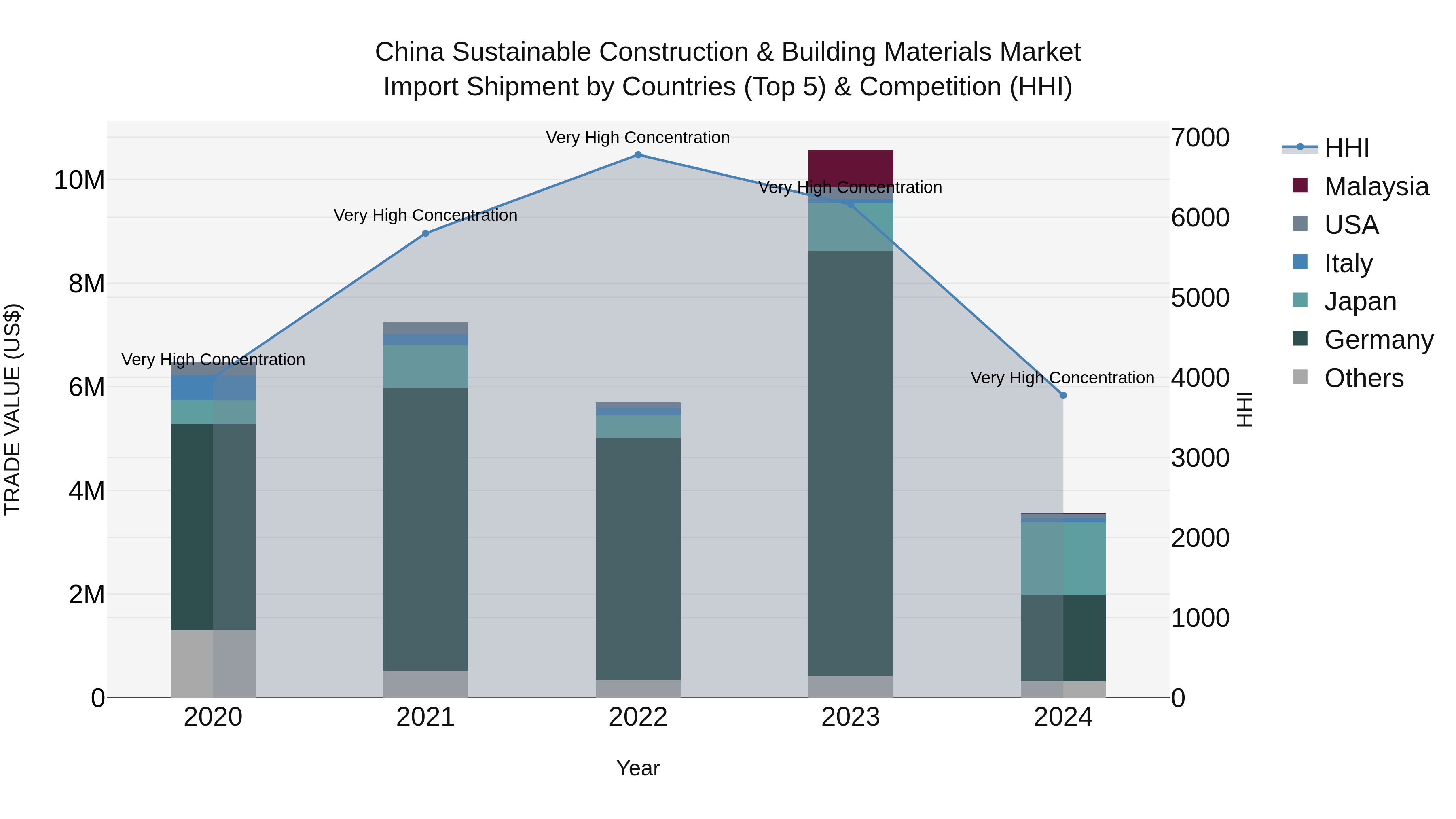 China Sustainable Construction & Building Materials Market Top 5 Importing Countries and Market Competition (HHI) Analysis