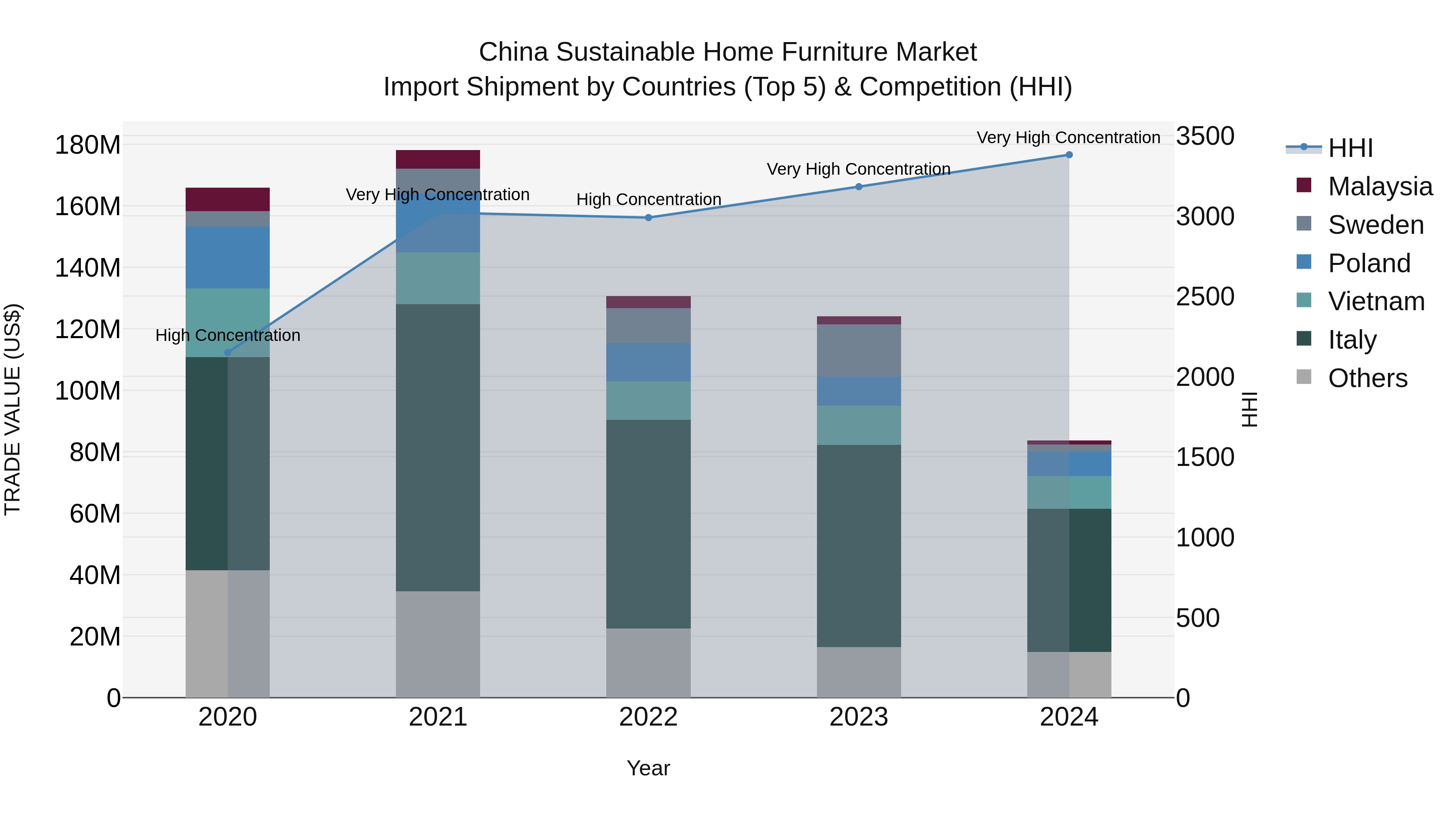 China Sustainable Home Furniture Market Top 5 Importing Countries and Market Competition (HHI) Analysis