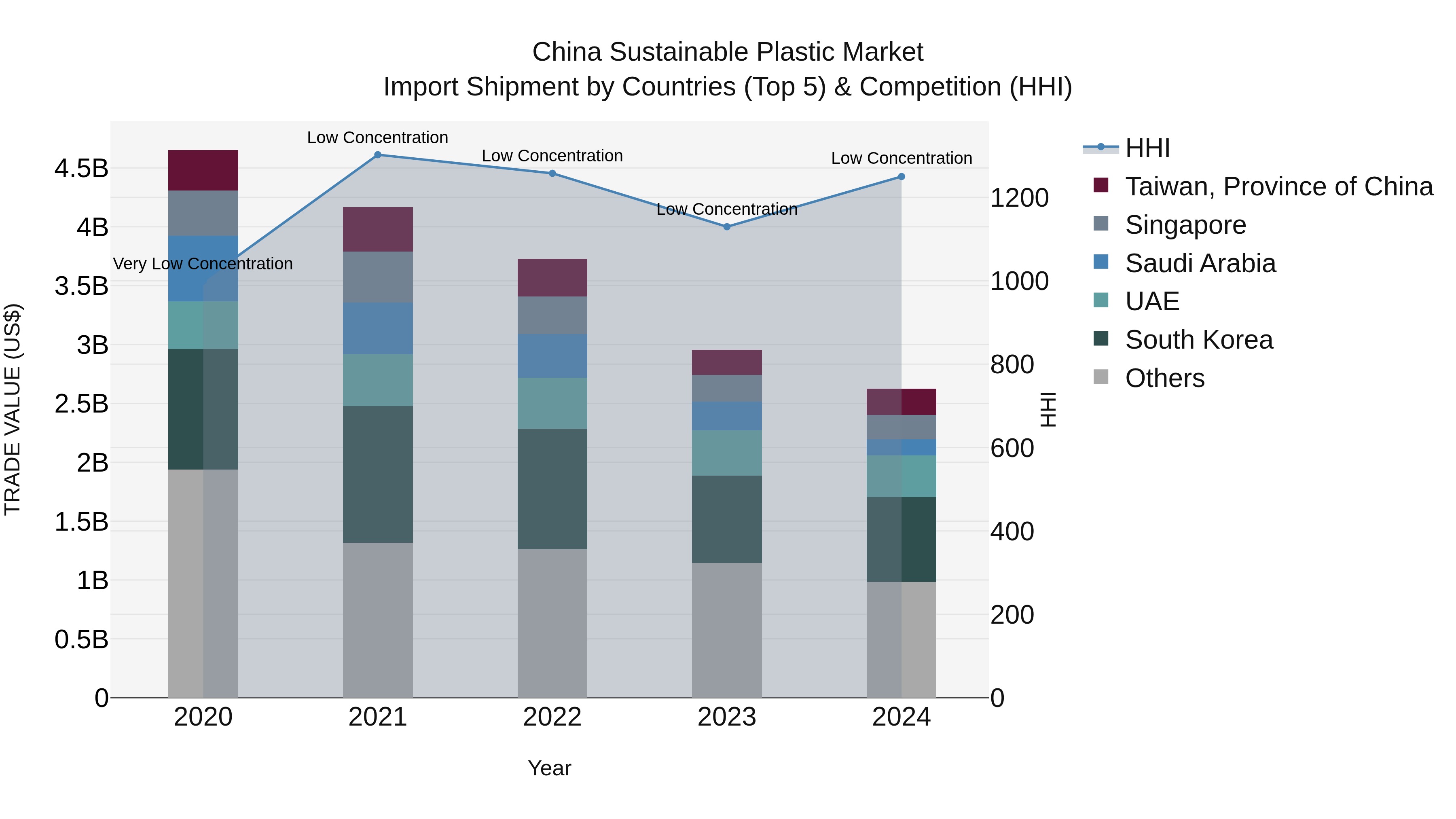 China Sustainable Plastic Market Top 5 Importing Countries and Market Competition (HHI) Analysis