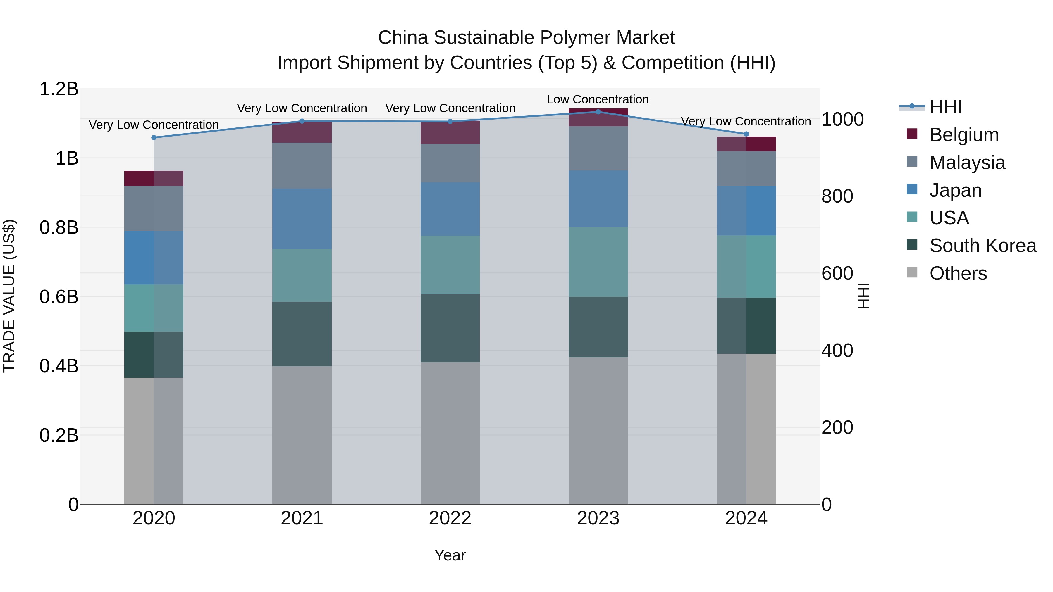 China Sustainable Polymer Market Top 5 Importing Countries and Market Competition (HHI) Analysis
