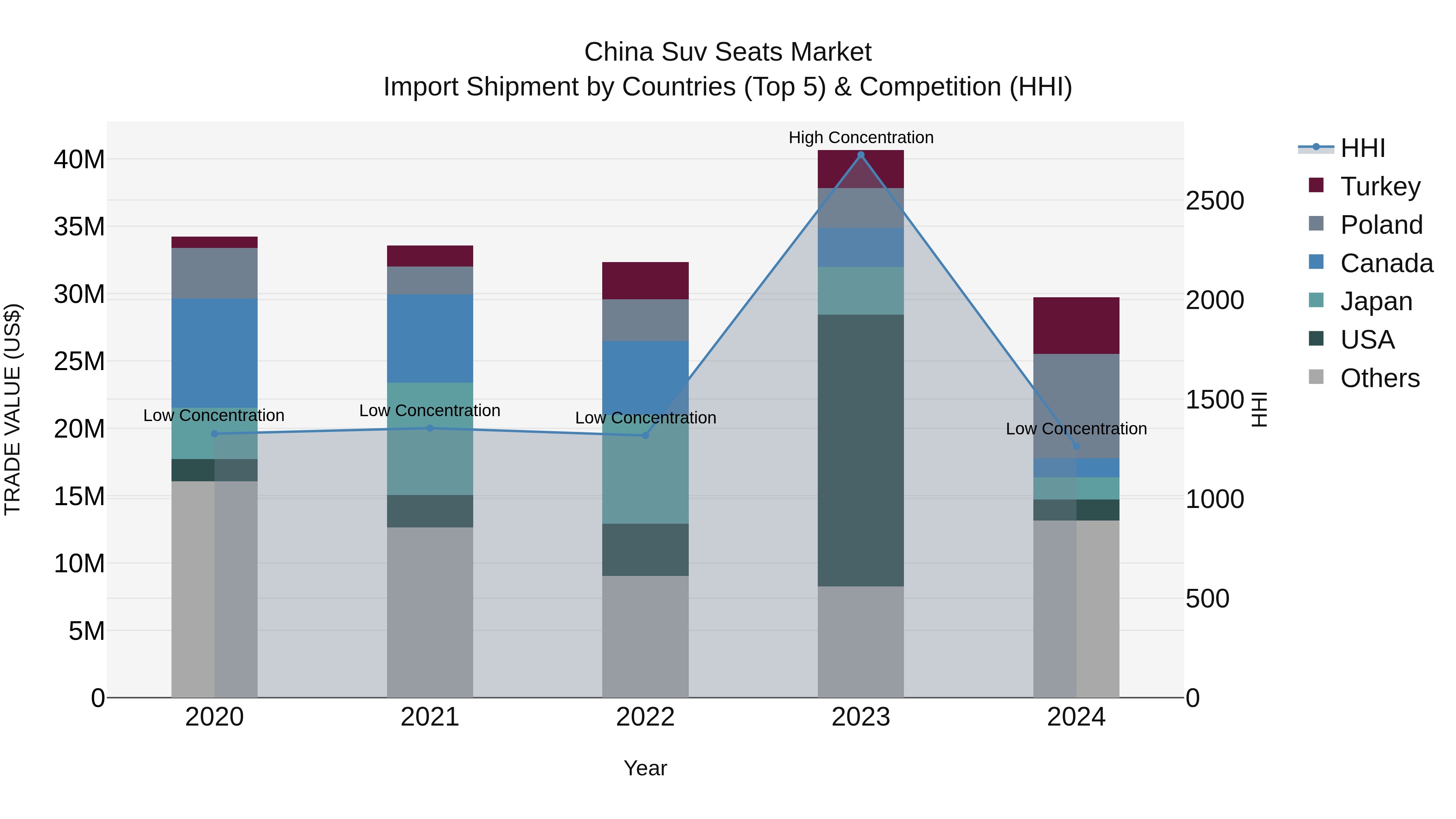 China Suv Seats Market Top 5 Importing Countries and Market Competition (HHI) Analysis