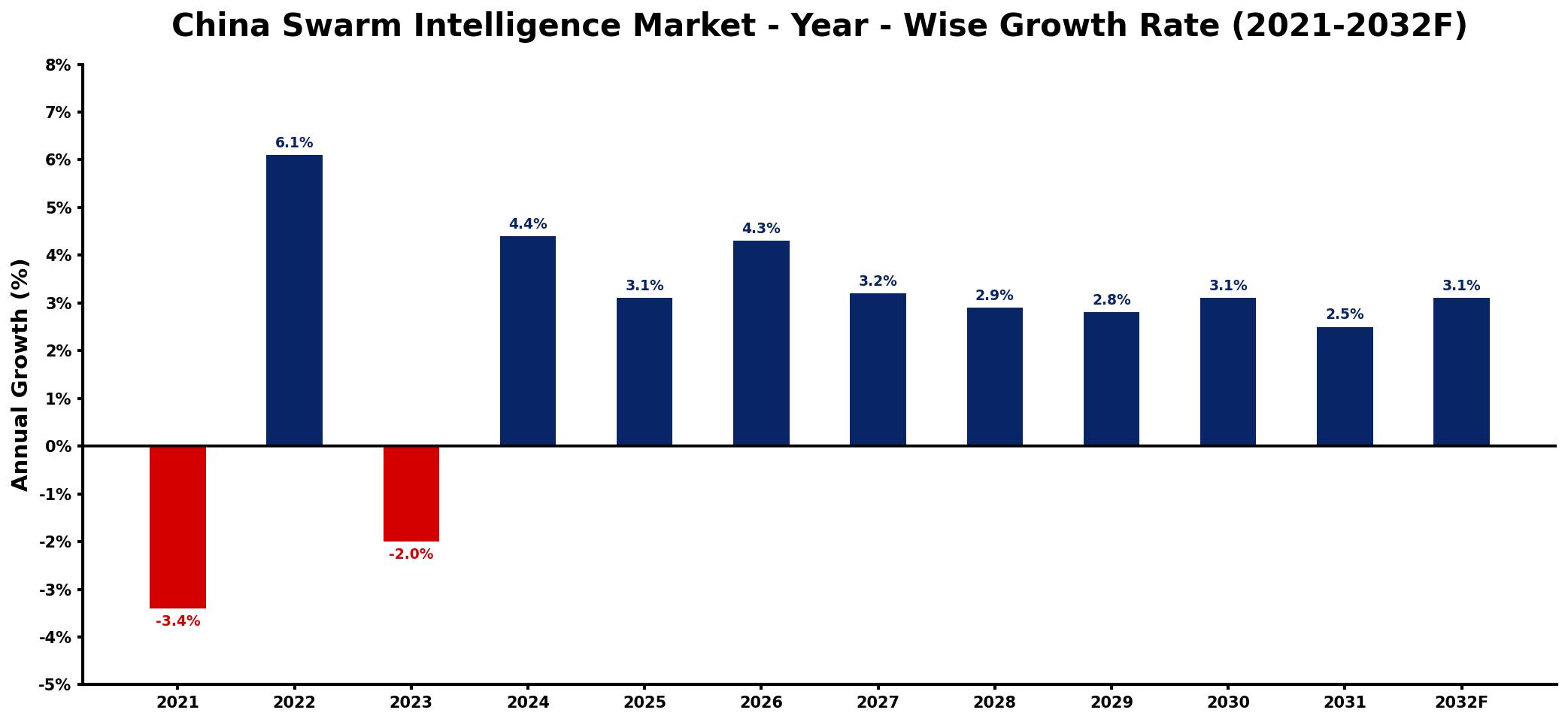China Swarm Intelligence Market Year-wise Growth Rate and Key Drivers