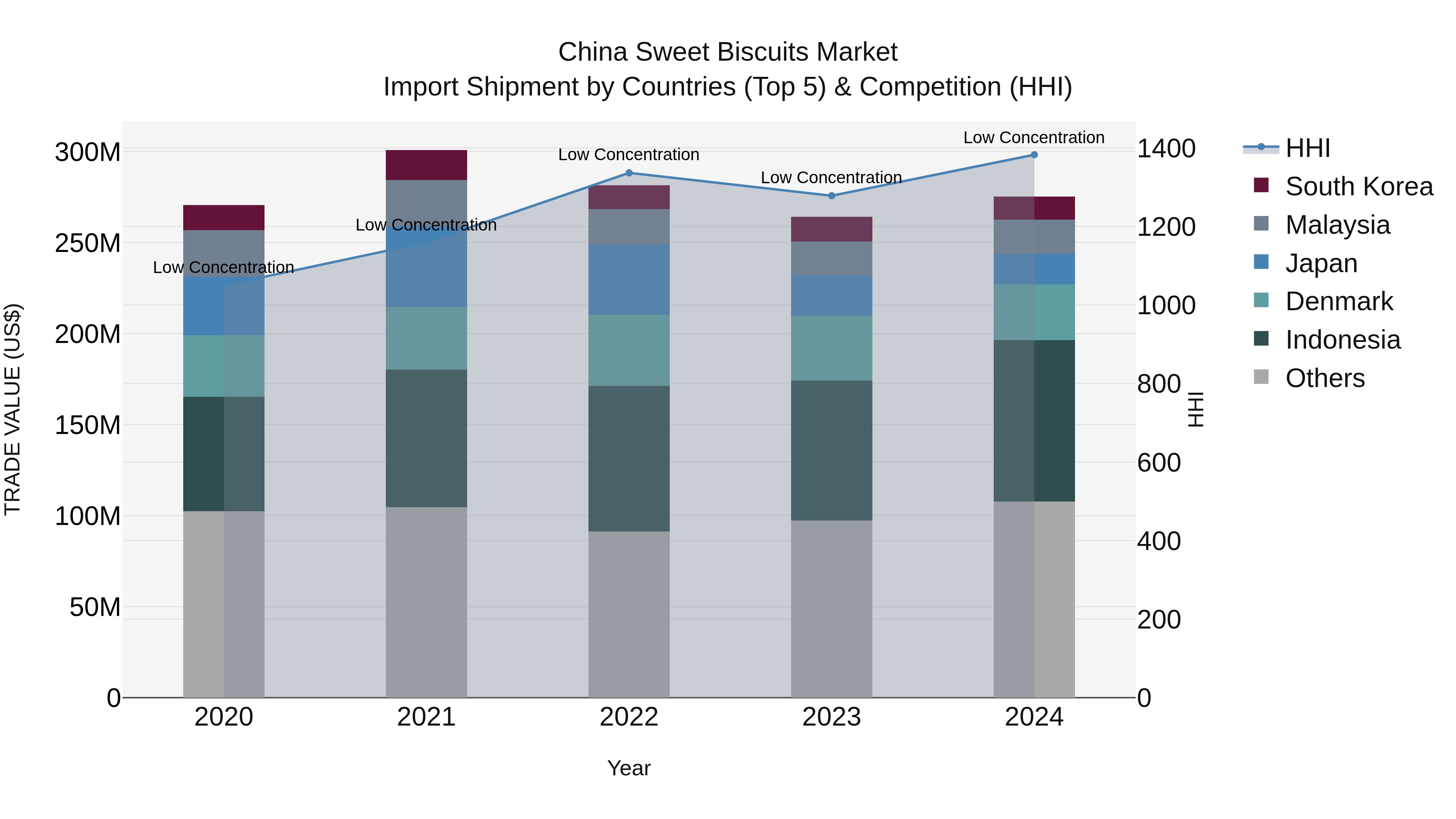 China Sweet Biscuits Market Top 5 Importing Countries and Market Competition (HHI) Analysis