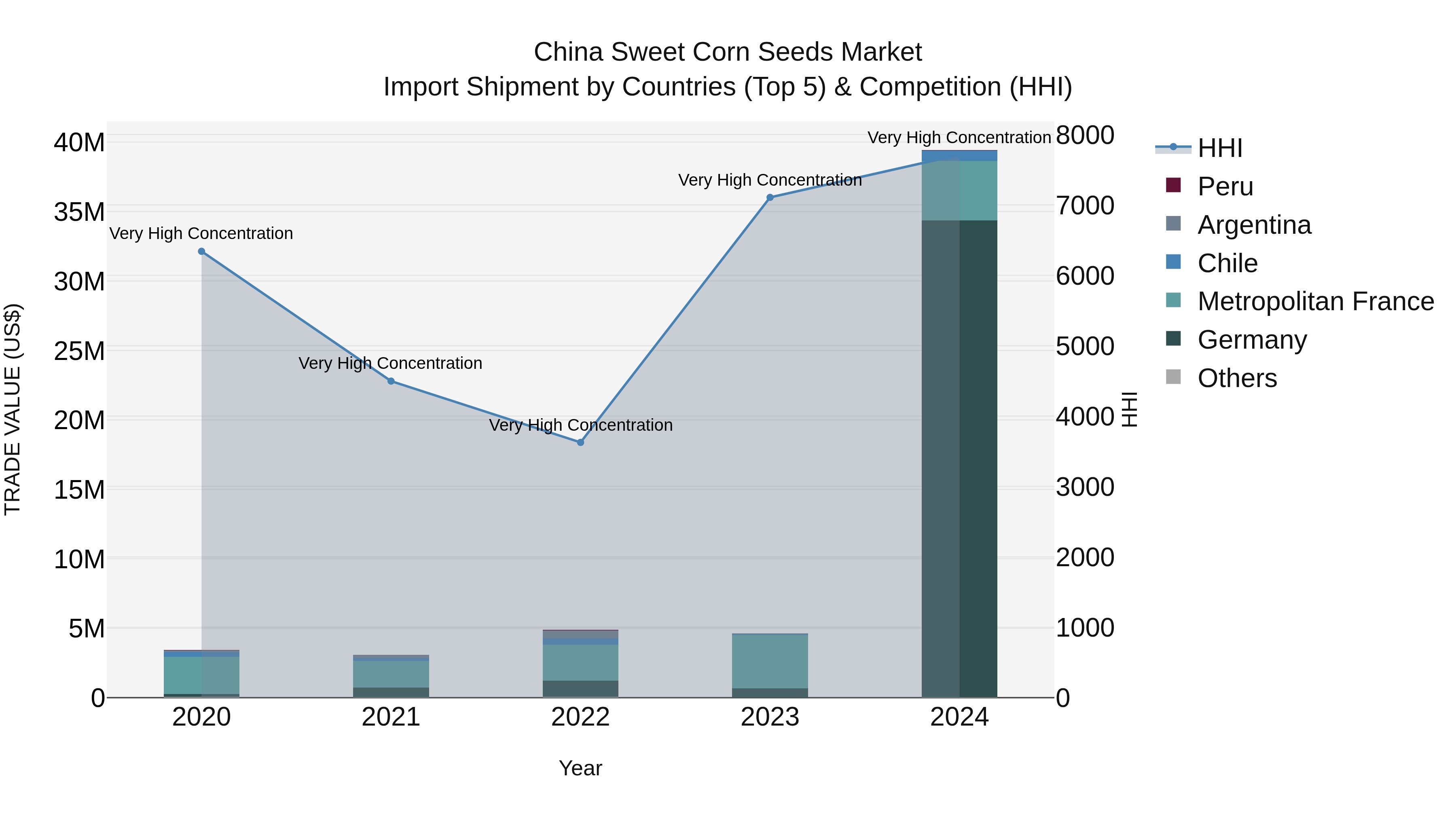 China Sweet Corn Seeds Market Top 5 Importing Countries and Market Competition (HHI) Analysis
