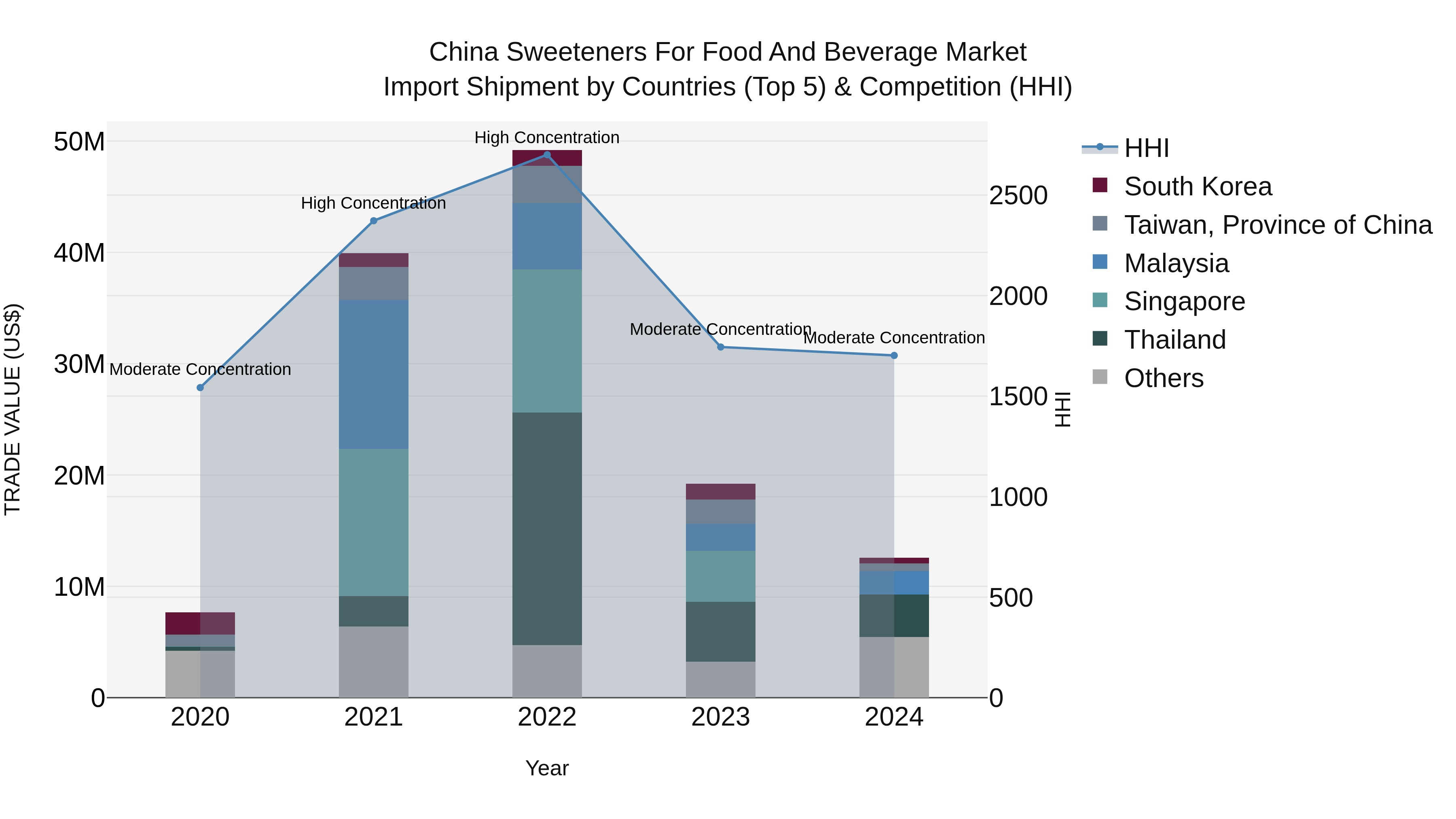 China Sweeteners for Food and Beverage Market Top 5 Importing Countries and Market Competition (HHI) Analysis