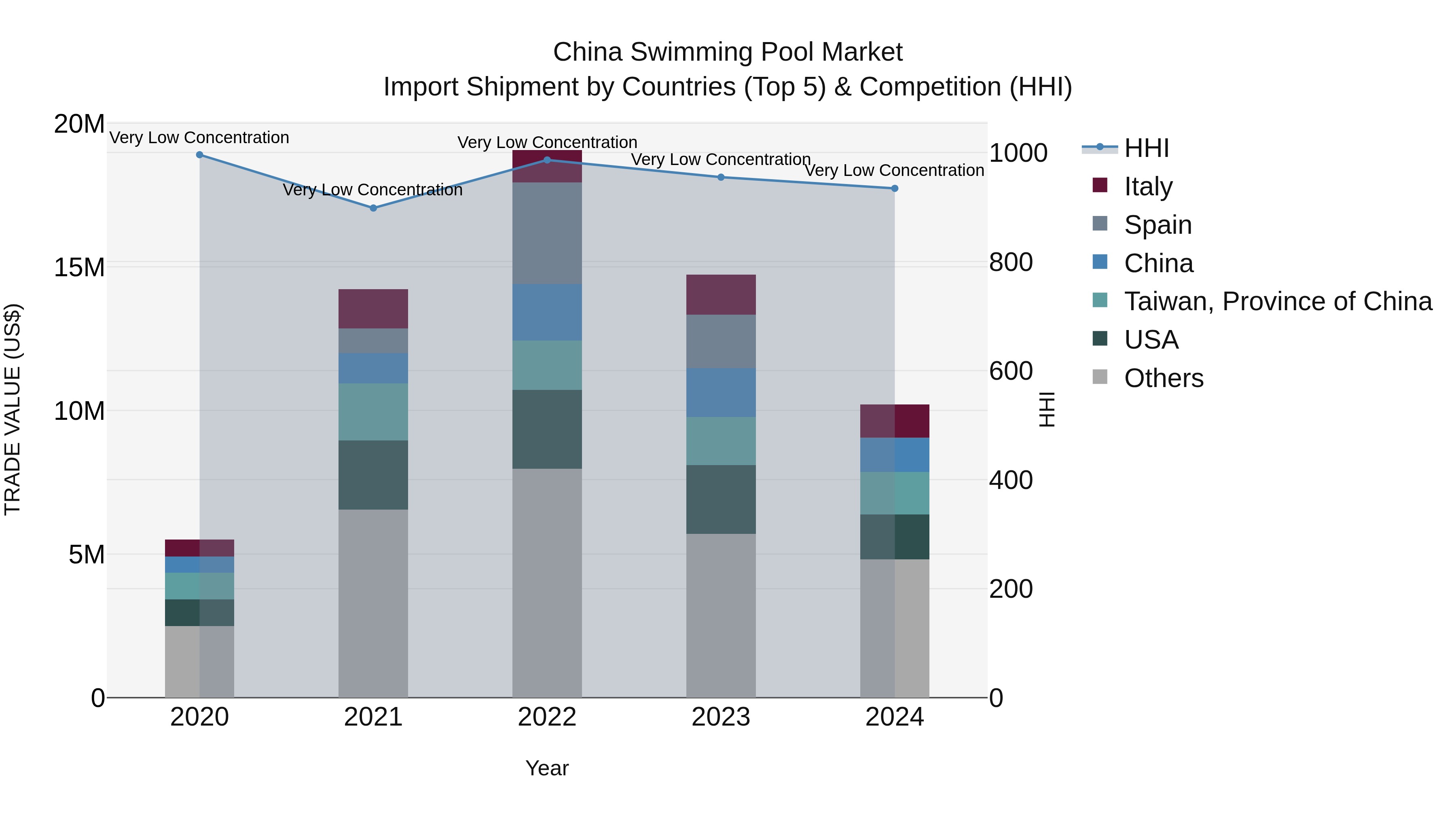 China Swimming Pool Market Top 5 Importing Countries and Market Competition (HHI) Analysis