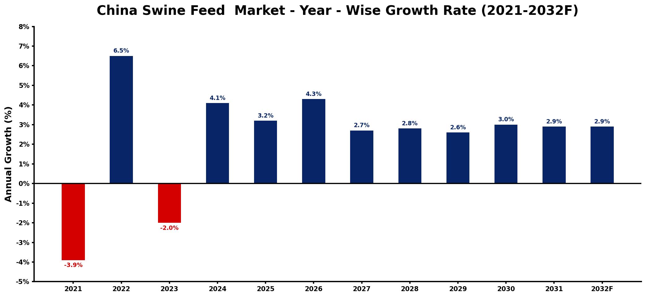 China Swine Feed  Market Year-wise Growth Rate and Key Drivers
