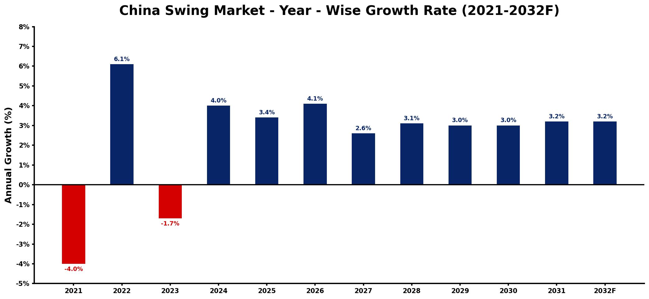 China Swing Market Year-wise Growth Rate and Key Drivers