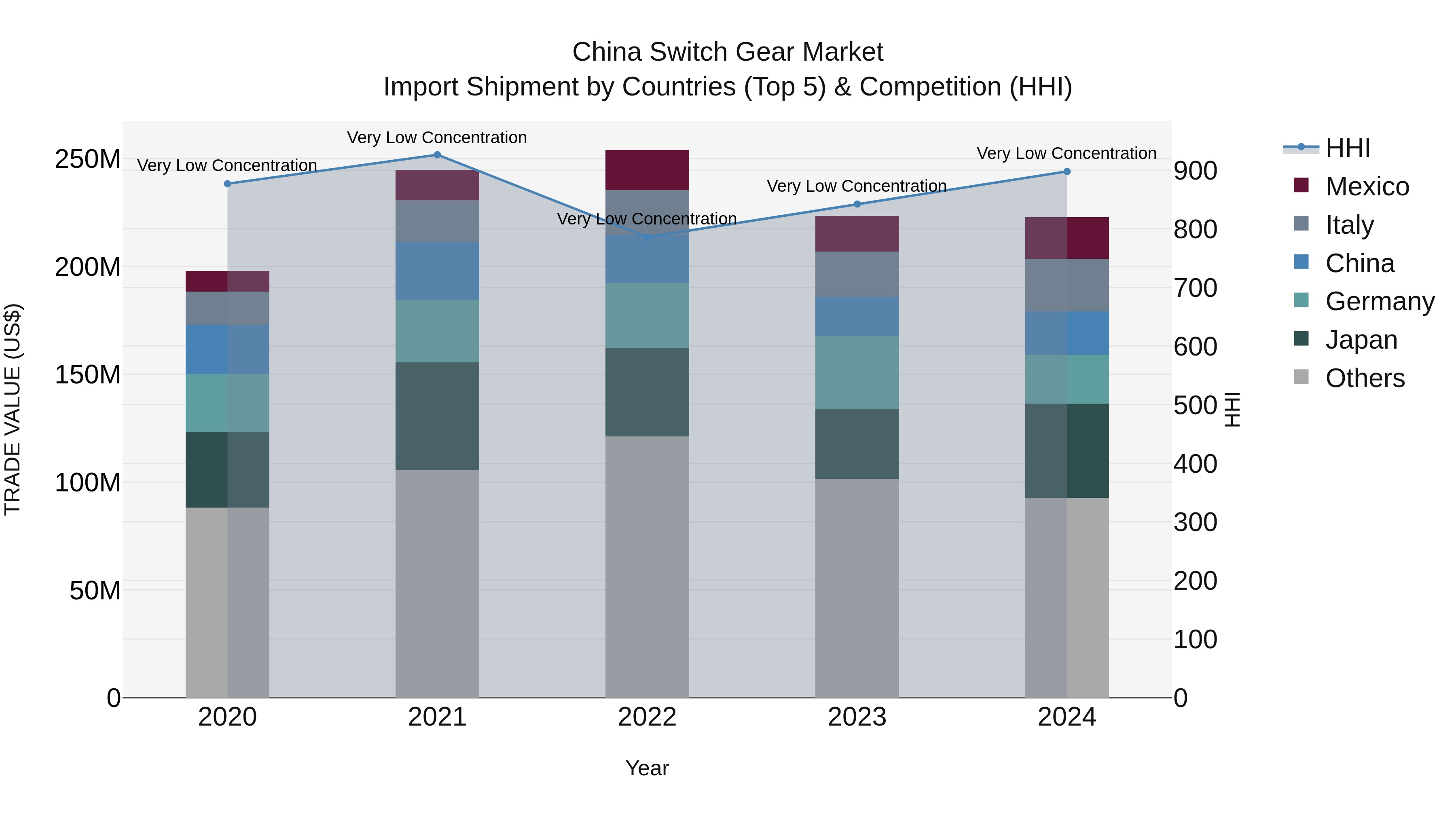 China Switch Gear Market Top 5 Importing Countries and Market Competition (HHI) Analysis