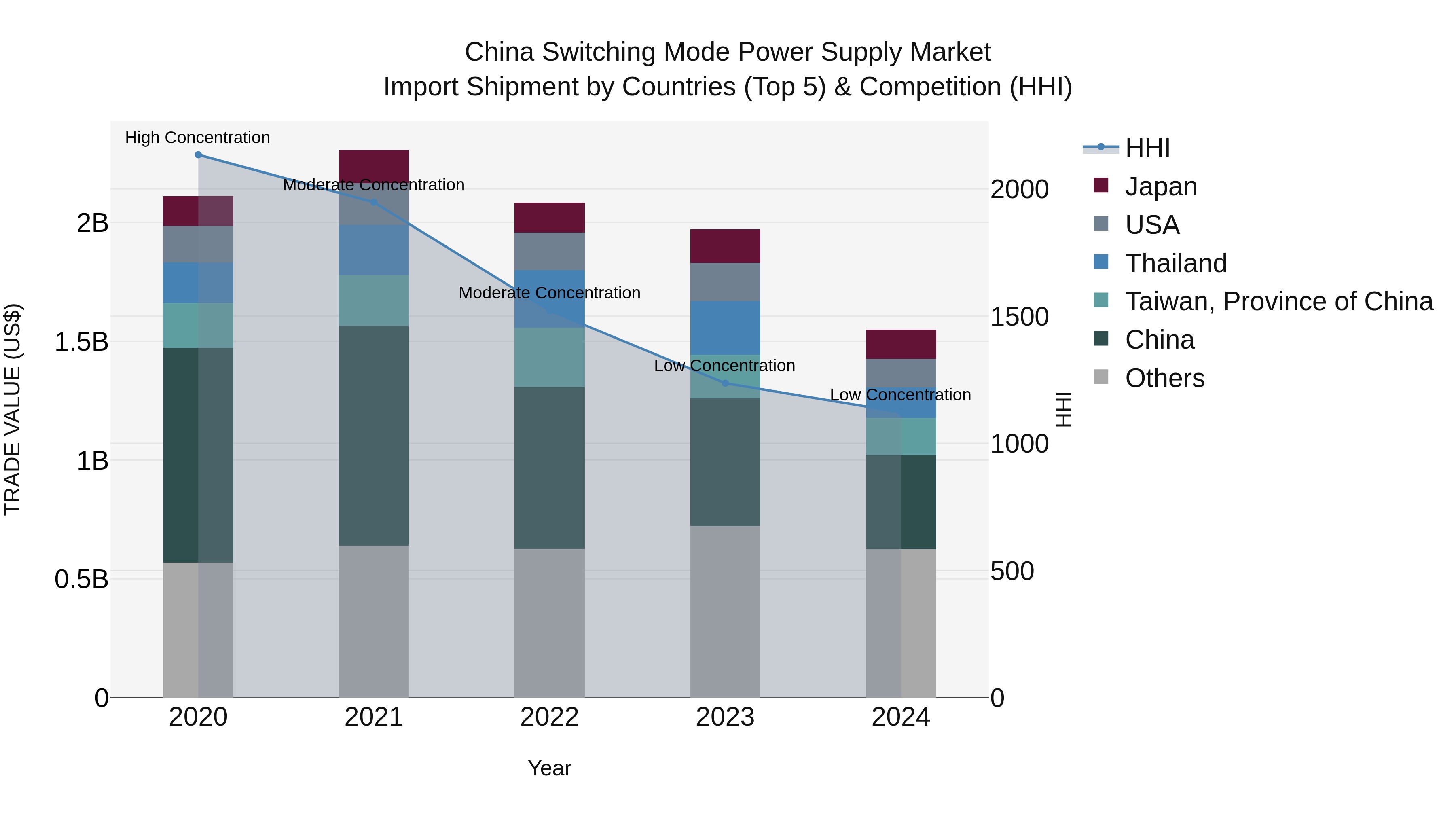 China Switching Mode Power Supply Market Top 5 Importing Countries and Market Competition (HHI) Analysis