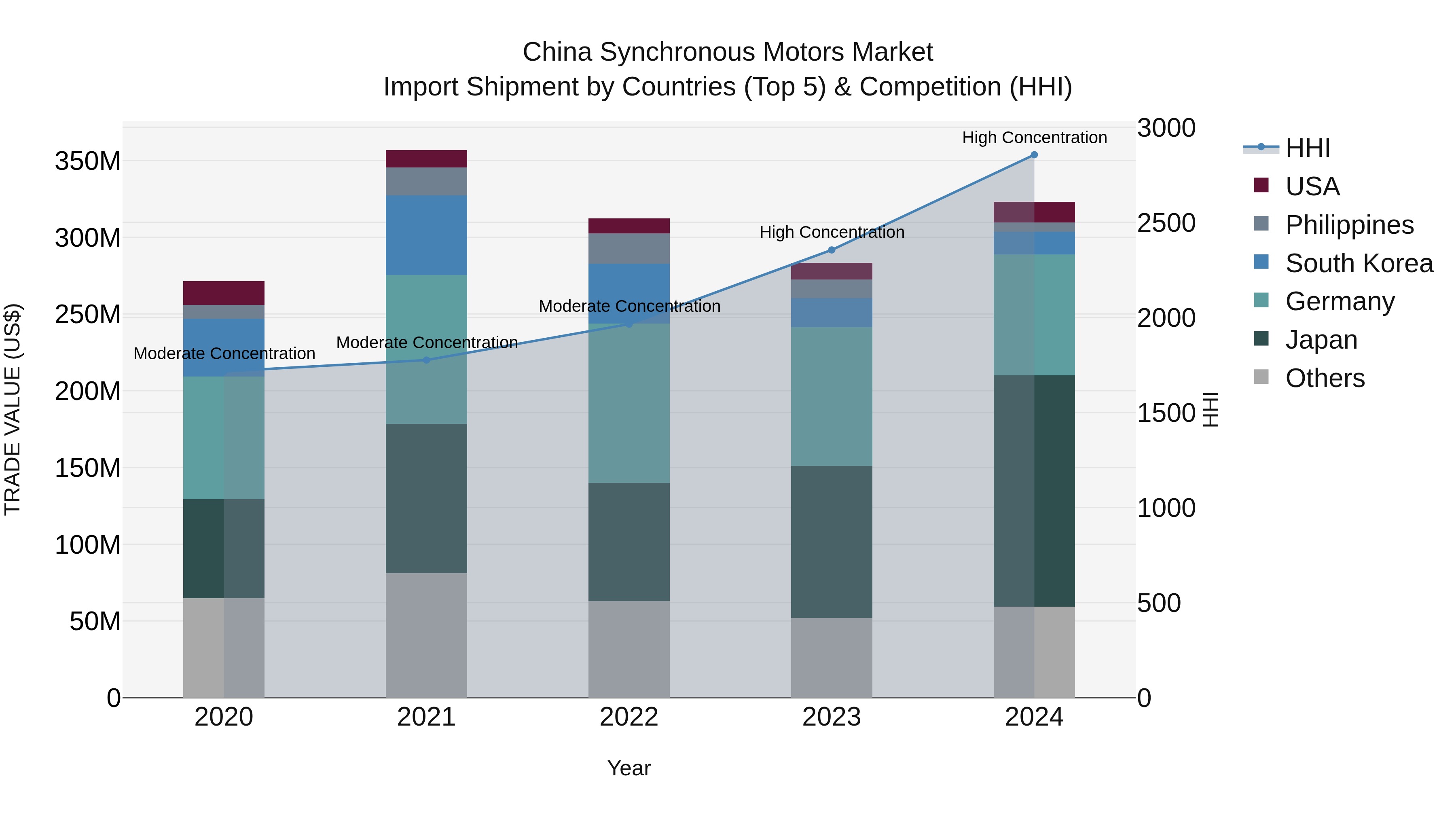 China Synchronous Motors Market Top 5 Importing Countries and Market Competition (HHI) Analysis