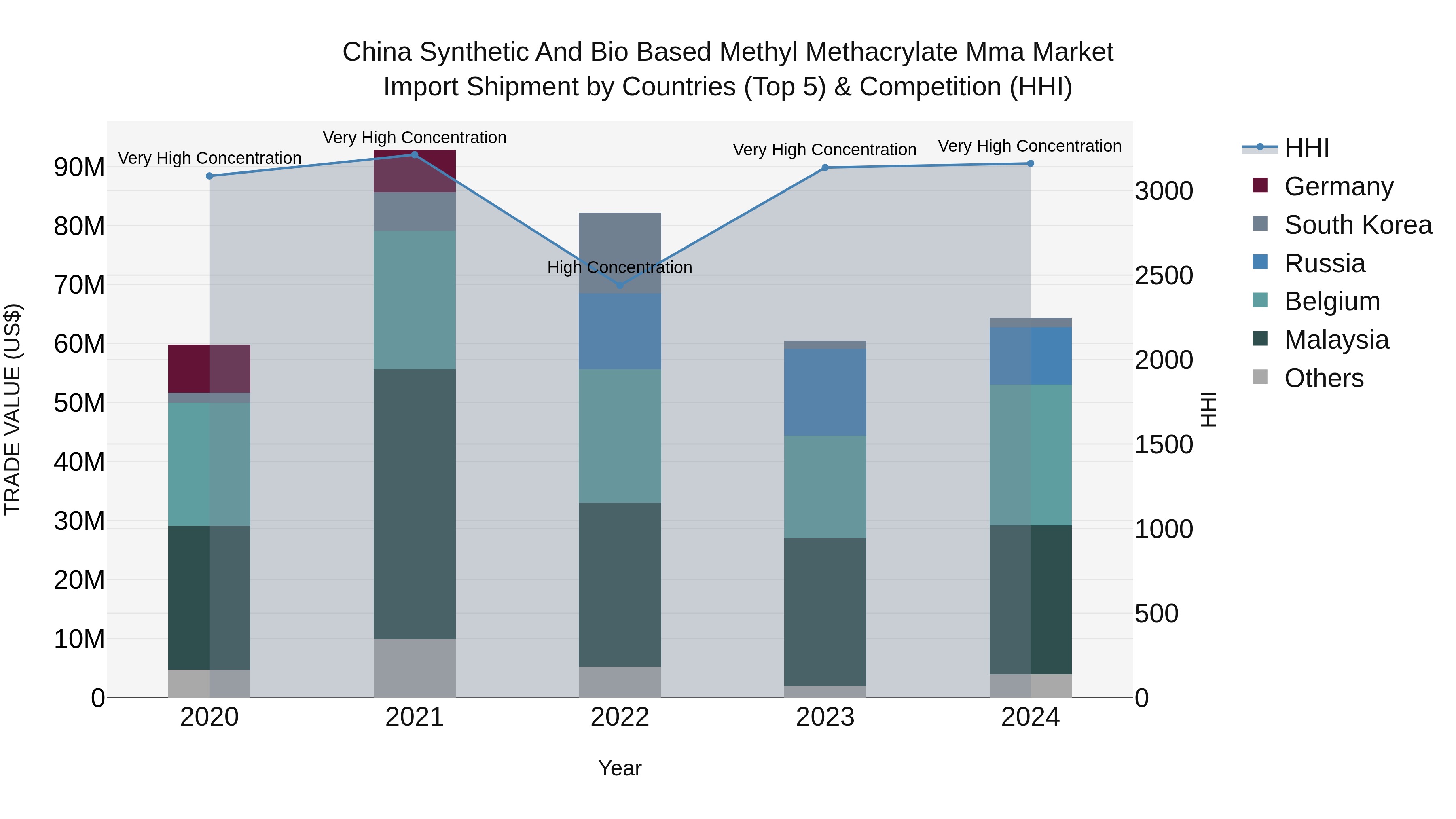China Synthetic and Bio Based Methyl Methacrylate Mma Market Top 5 Importing Countries and Market Competition (HHI) Analysis