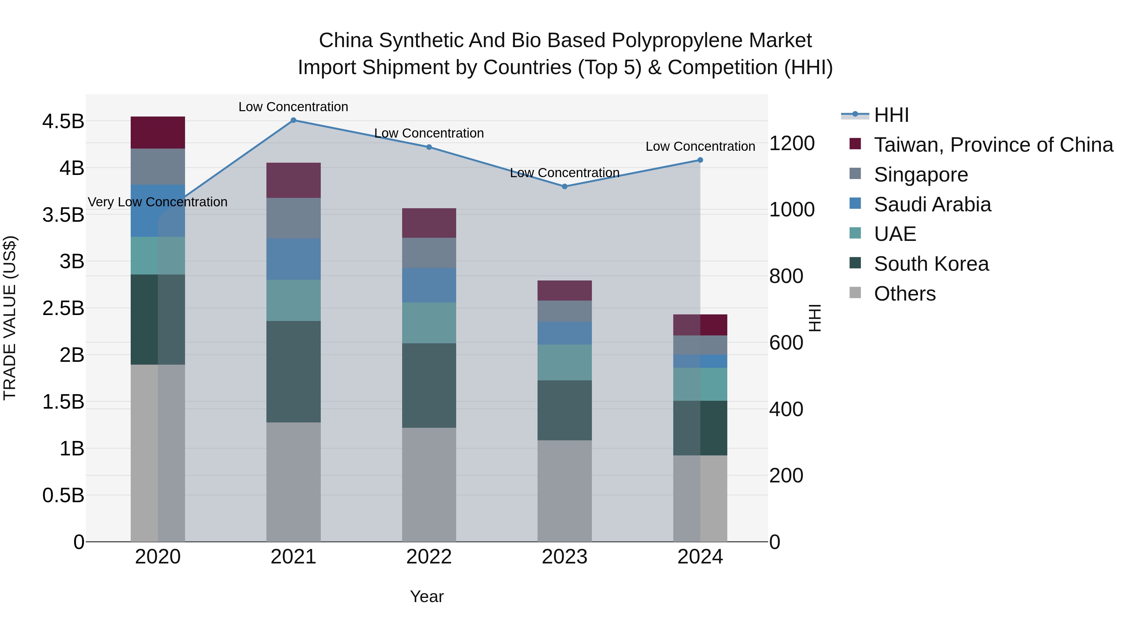 China Synthetic and Bio Based Polypropylene Market Top 5 Importing Countries and Market Competition (HHI) Analysis