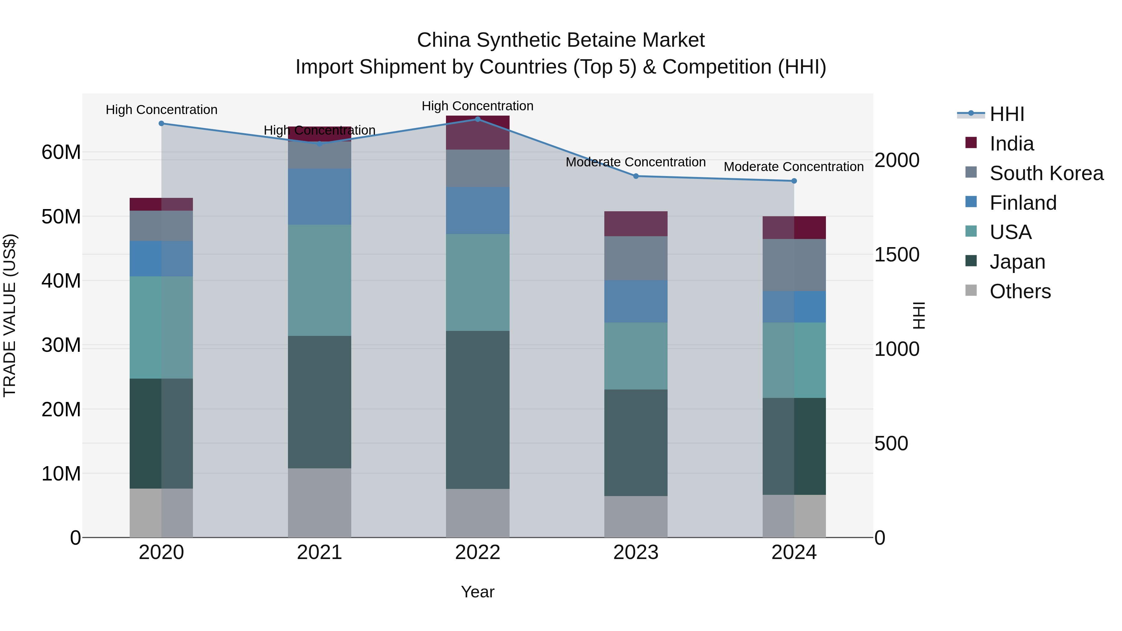 China Synthetic Betaine Market Top 5 Importing Countries and Market Competition (HHI) Analysis