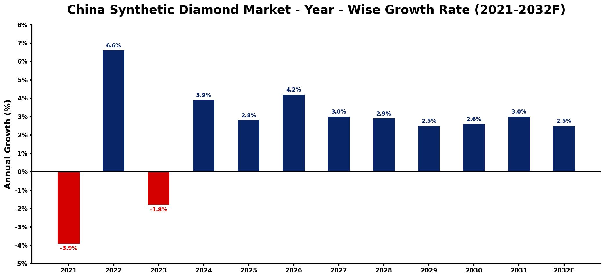 China Synthetic Diamond Market Year-wise Growth Rate and Key Drivers