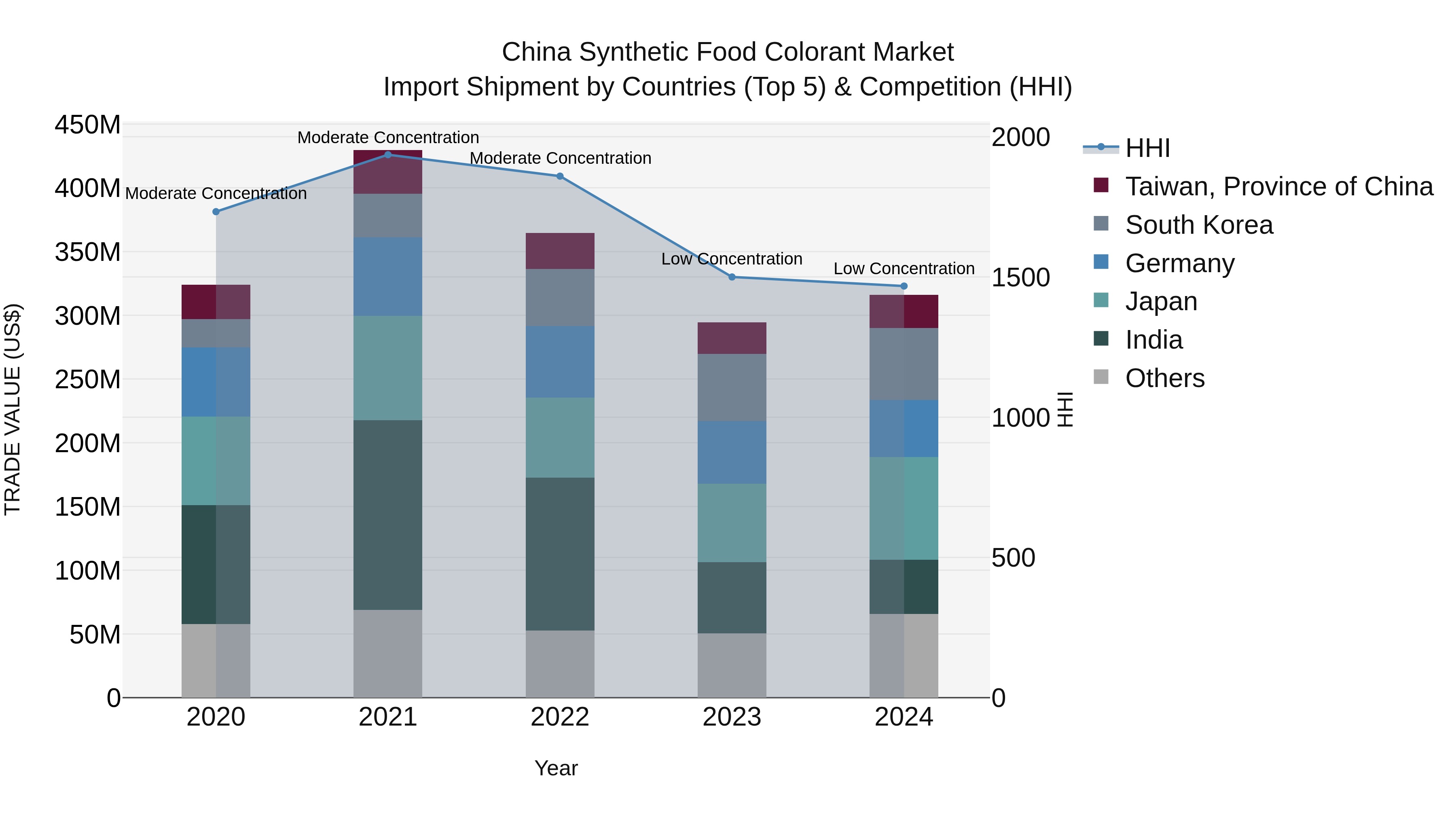 China Synthetic Food Colorant Market Top 5 Importing Countries and Market Competition (HHI) Analysis
