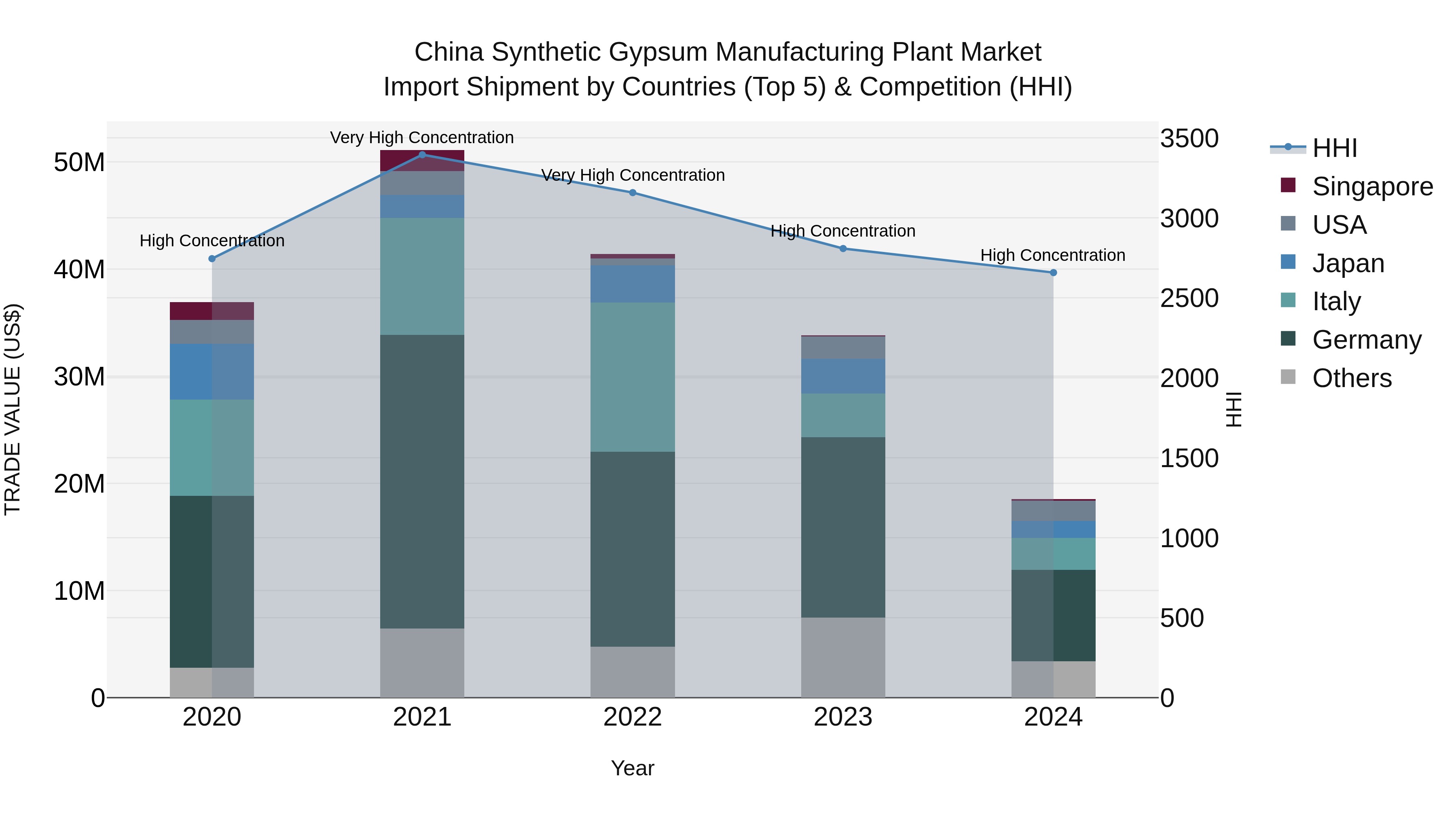 China Synthetic Gypsum Manufacturing Plant Market Top 5 Importing Countries and Market Competition (HHI) Analysis