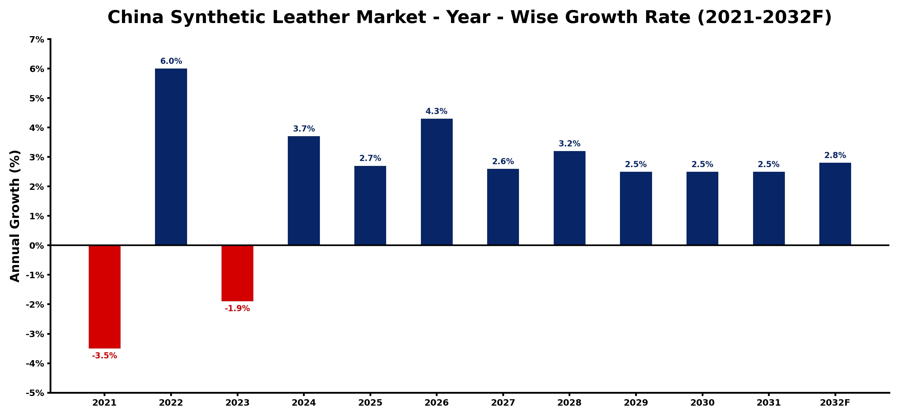 China Synthetic Leather Market Year-wise Growth Rate and Key Drivers
