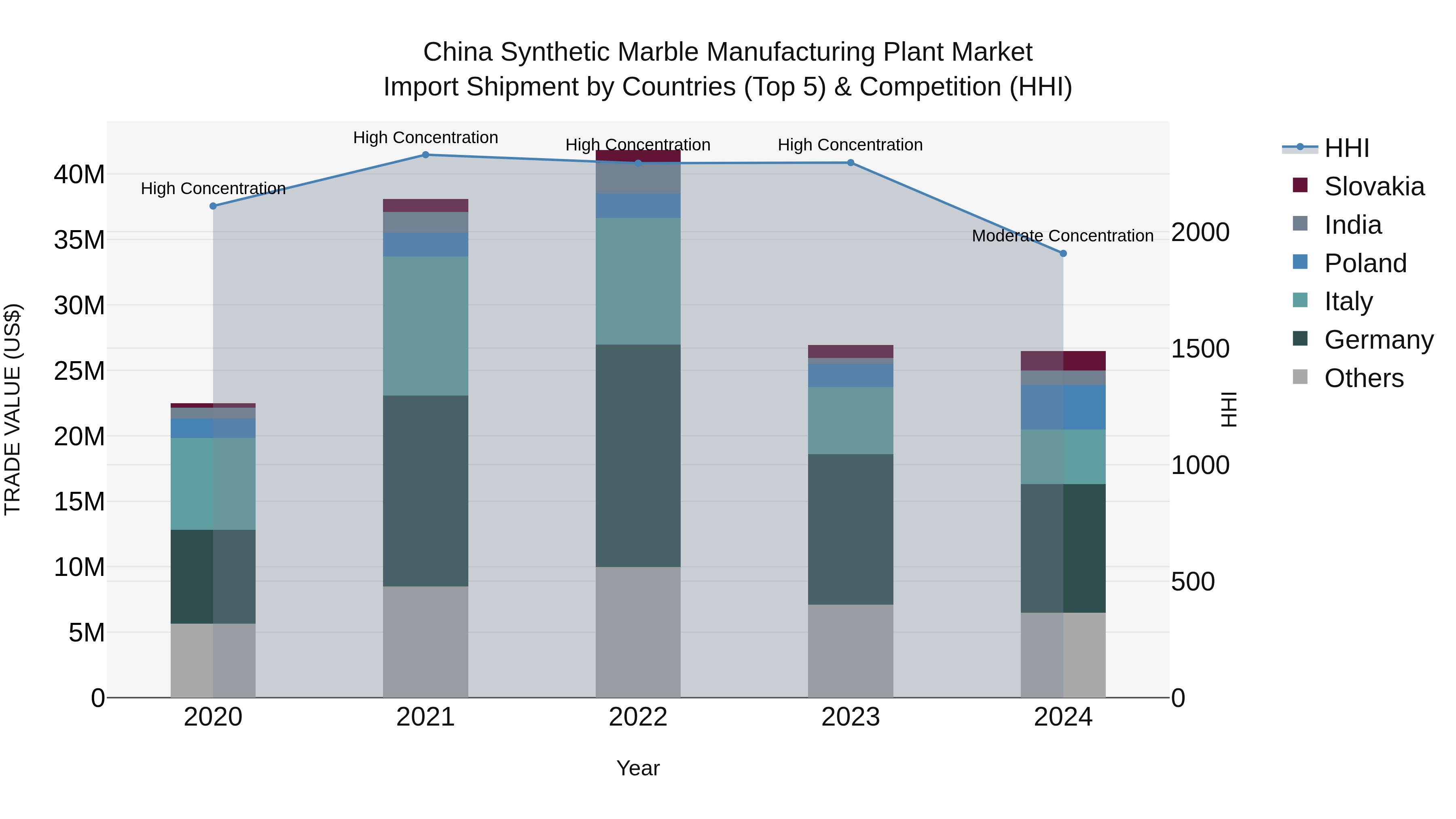 China Synthetic Marble Manufacturing Plant Market Top 5 Importing Countries and Market Competition (HHI) Analysis