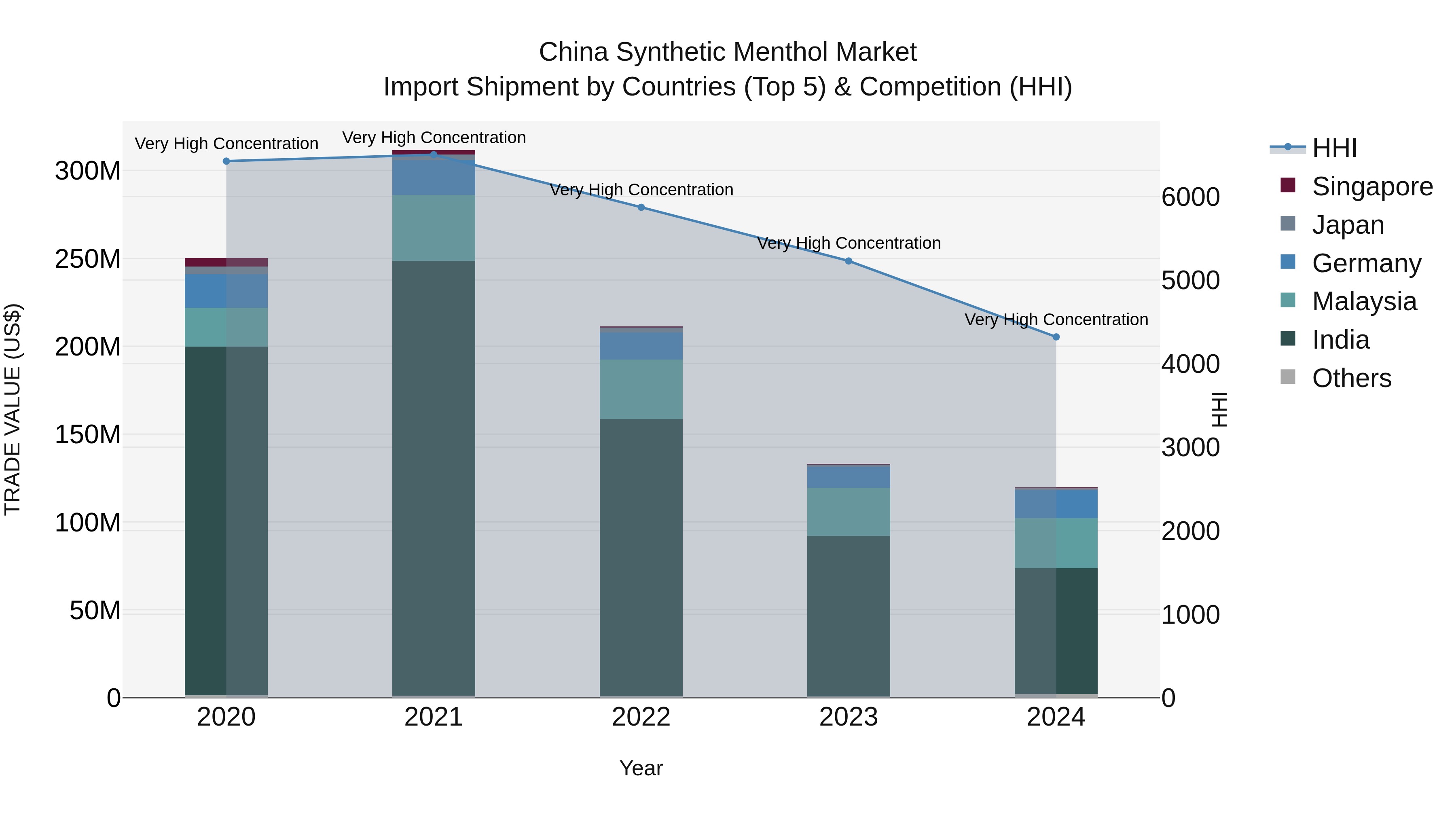 China Synthetic Menthol Market Top 5 Importing Countries and Market Competition (HHI) Analysis