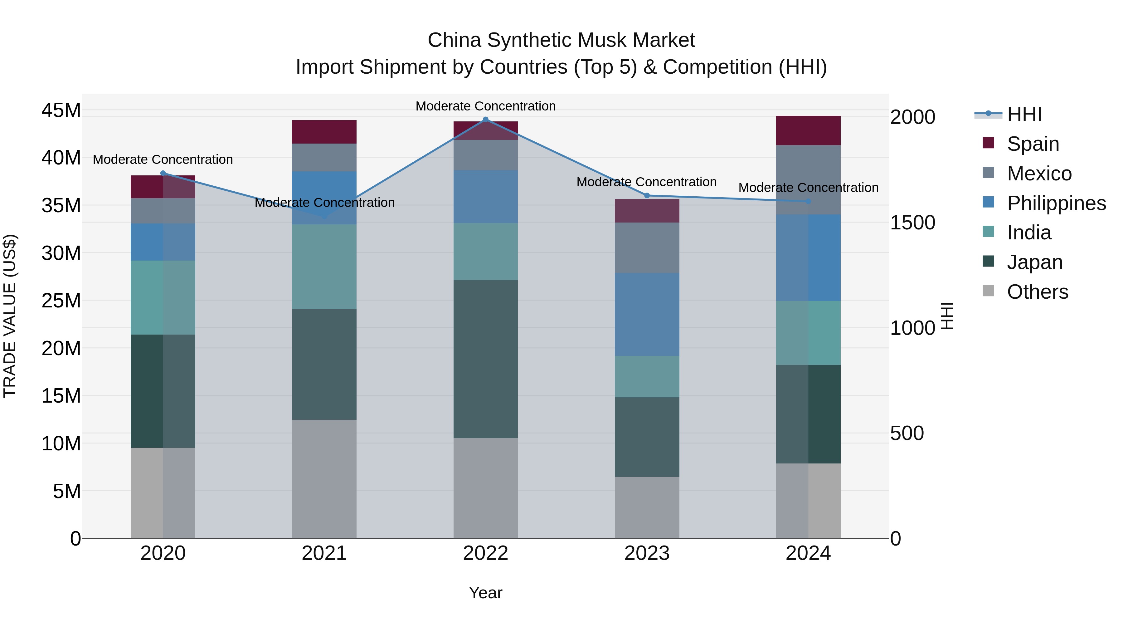 China Synthetic Musk Market Top 5 Importing Countries and Market Competition (HHI) Analysis