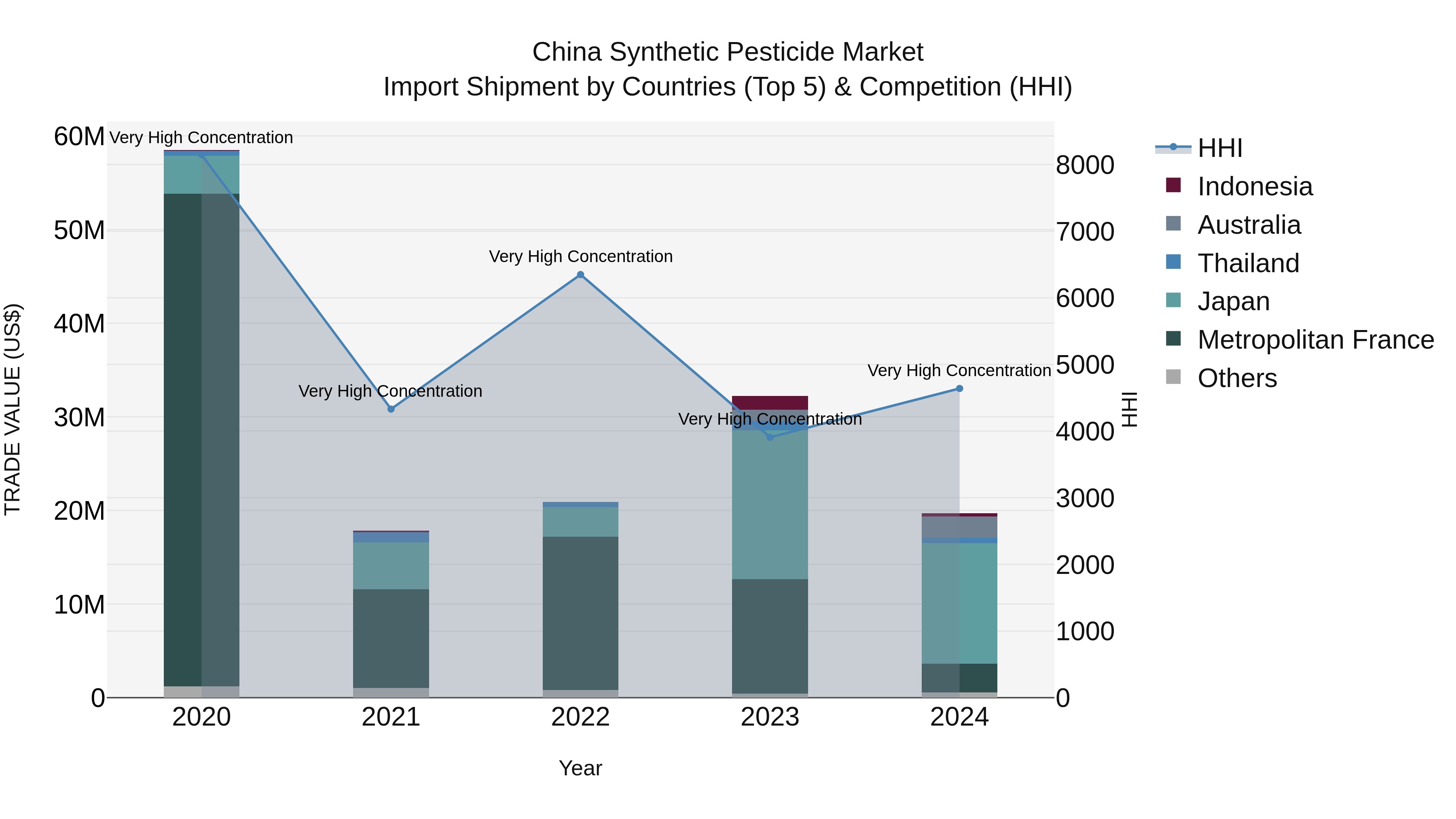 China Synthetic Pesticide Market Top 5 Importing Countries and Market Competition (HHI) Analysis