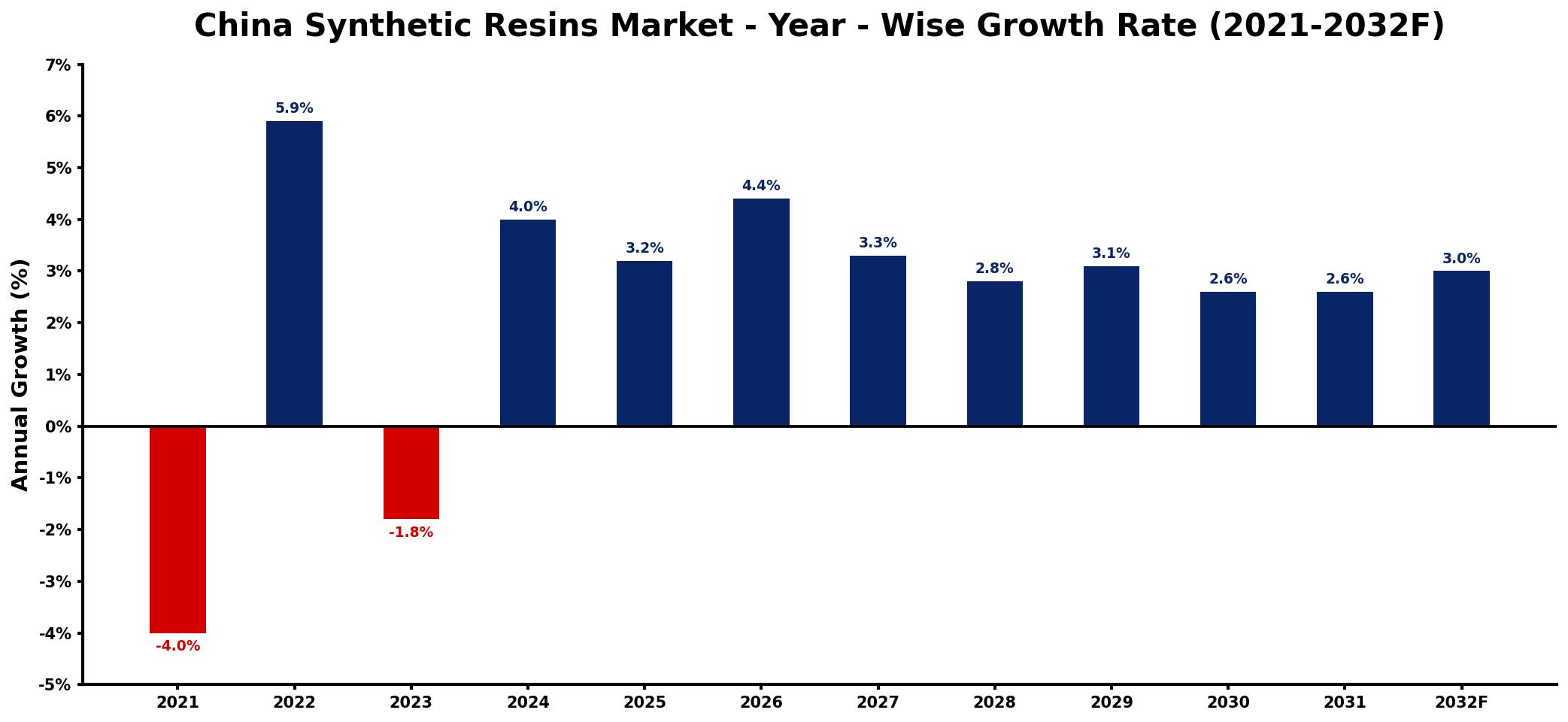 China Synthetic Resins Market Year-wise Growth Rate and Key Drivers