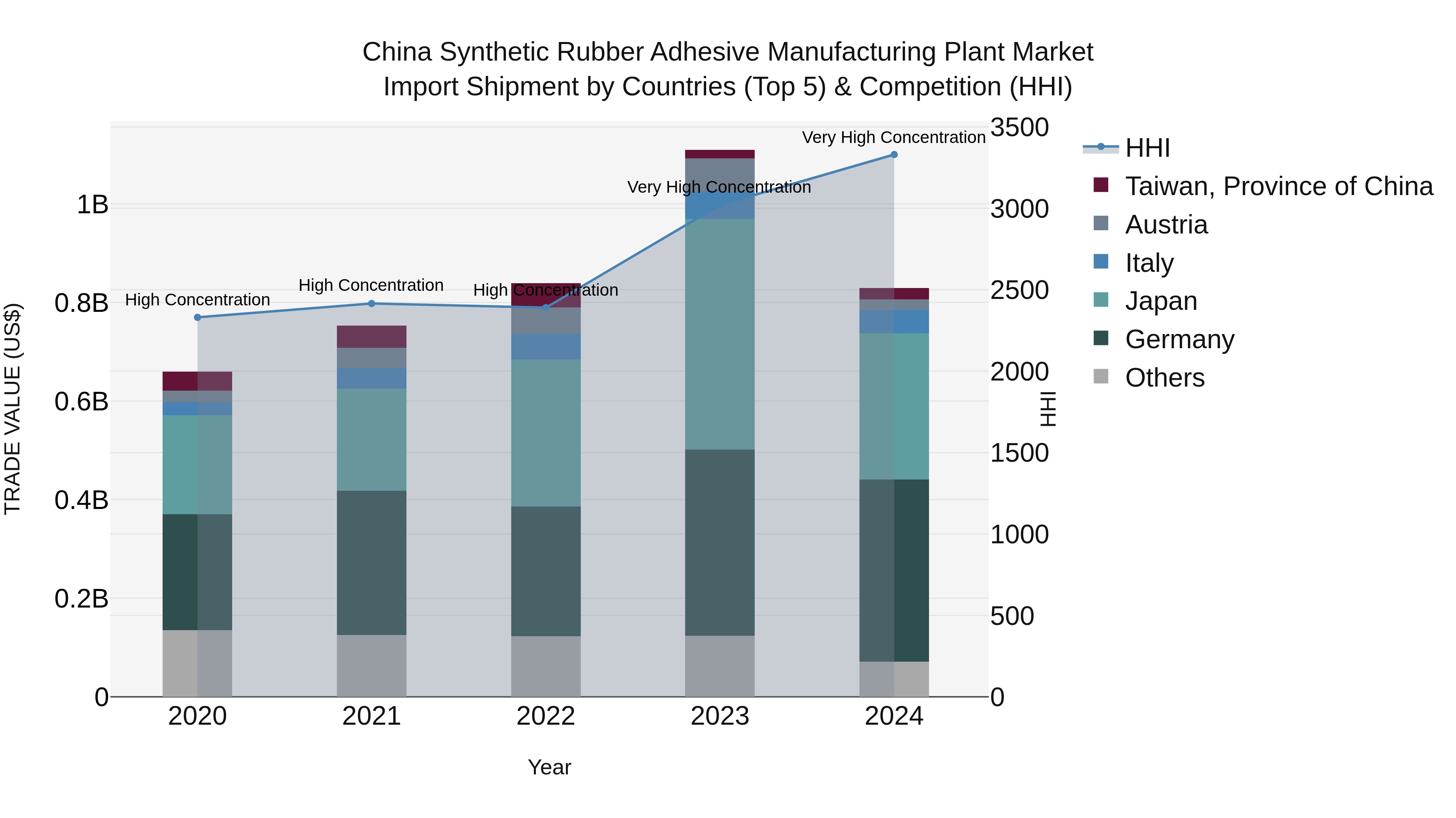 China Synthetic Rubber Adhesive Manufacturing Plant Market Top 5 Importing Countries and Market Competition (HHI) Analysis