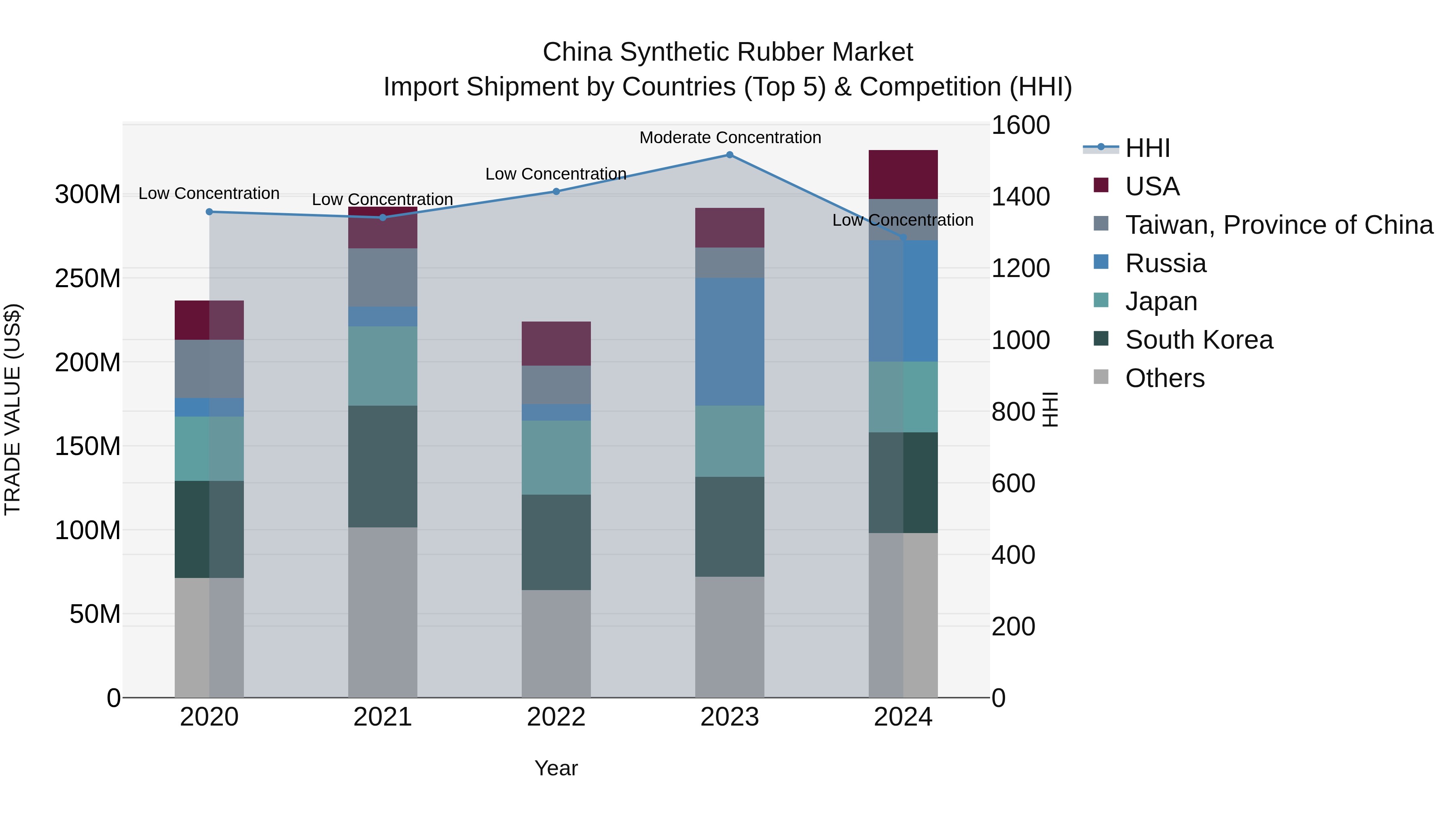 China Synthetic Rubber Market Top 5 Importing Countries and Market Competition (HHI) Analysis