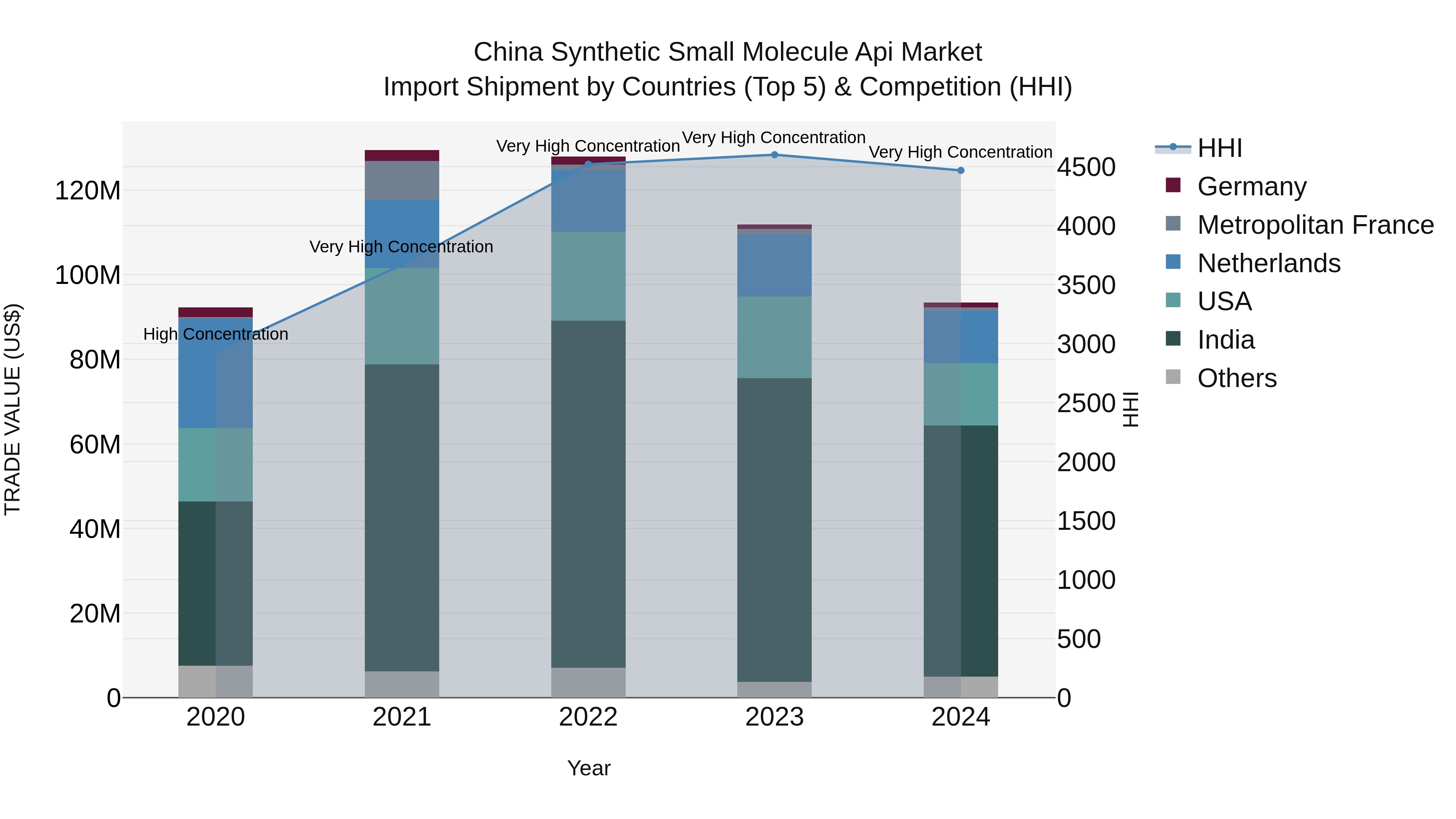 China Synthetic Small Molecule Api Market Top 5 Importing Countries and Market Competition (HHI) Analysis