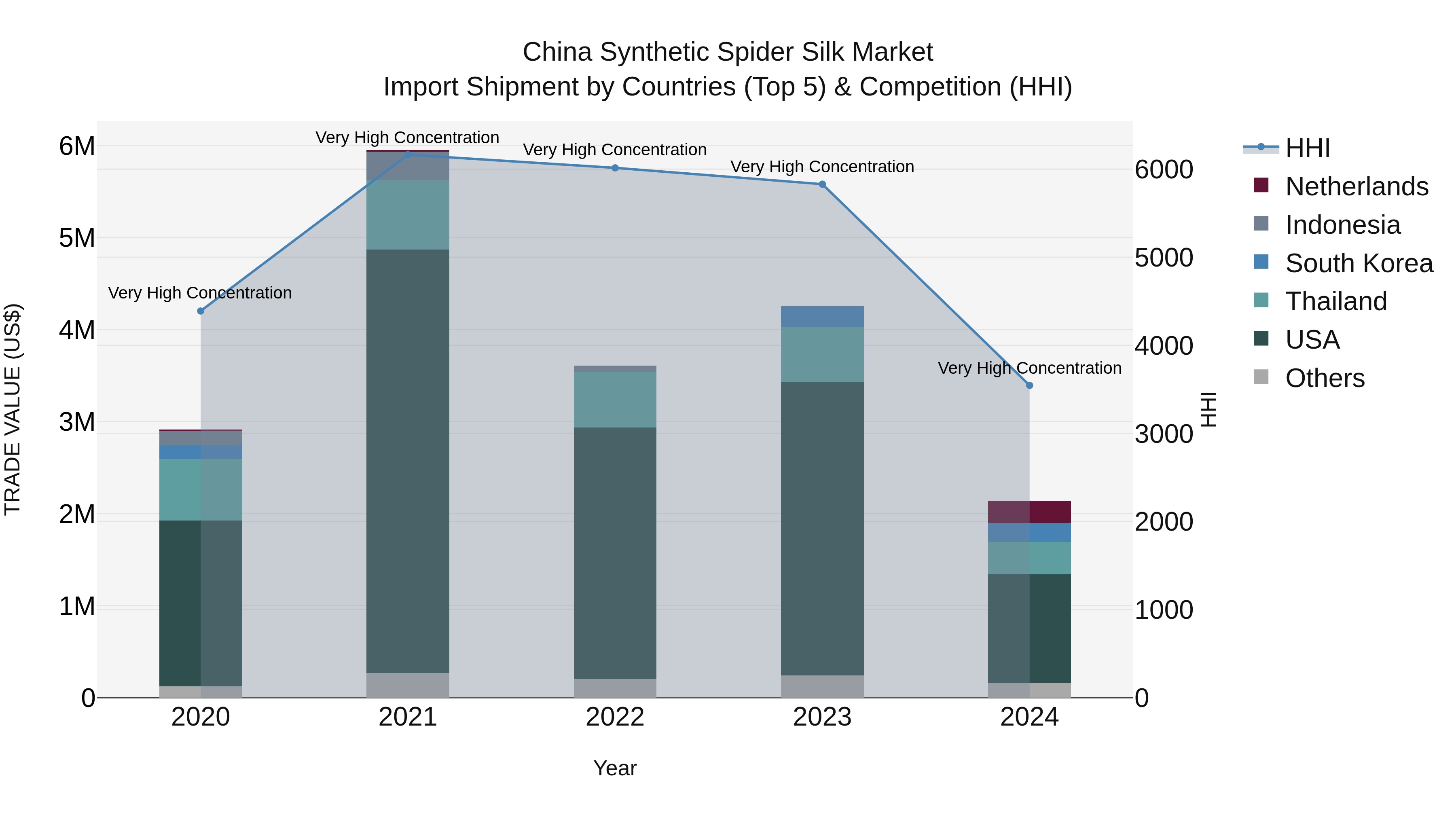 China Synthetic Spider Silk Market Top 5 Importing Countries and Market Competition (HHI) Analysis