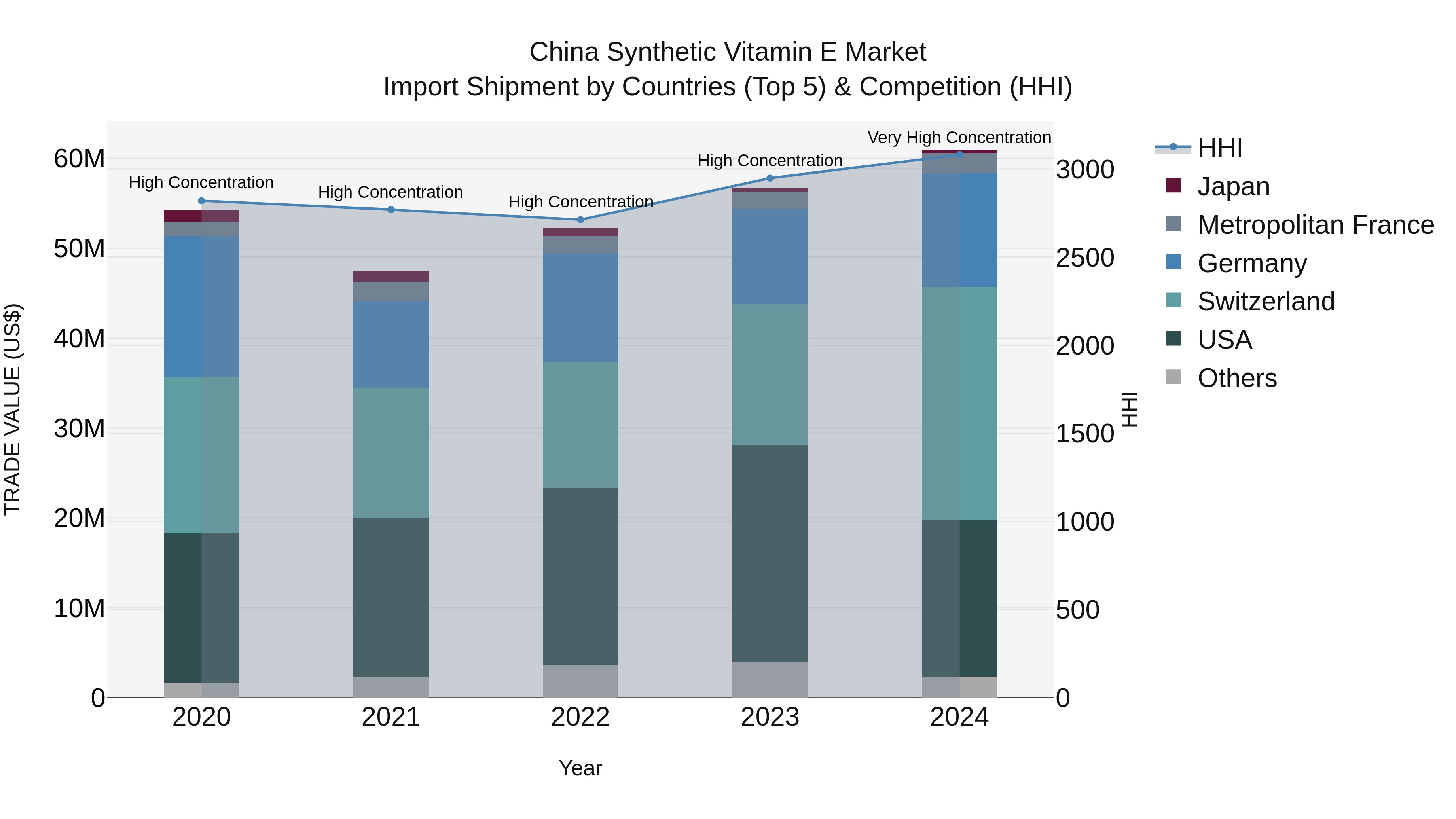 China Synthetic Vitamin E Market Top 5 Importing Countries and Market Competition (HHI) Analysis