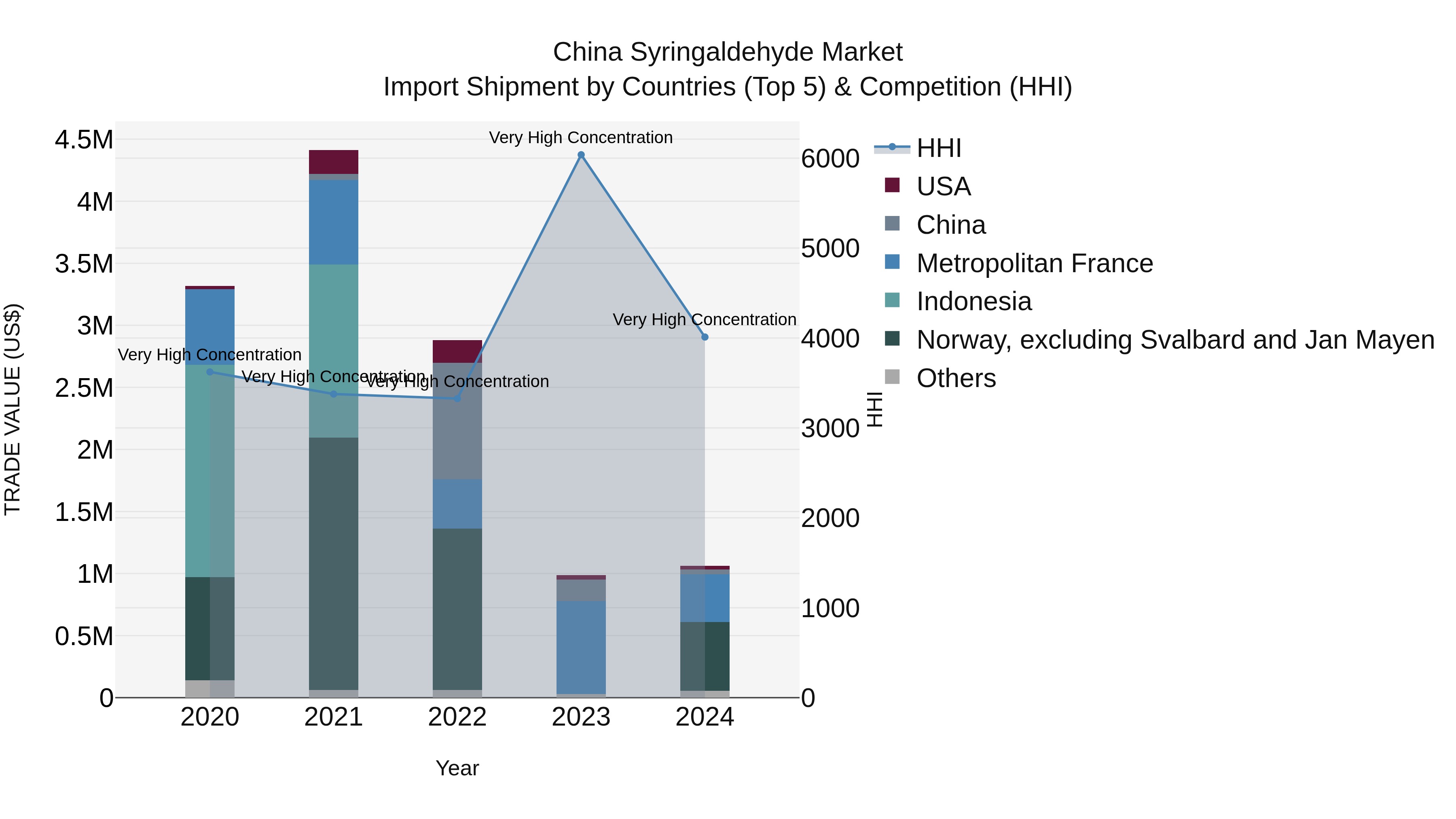 China Syringaldehyde Market Top 5 Importing Countries and Market Competition (HHI) Analysis